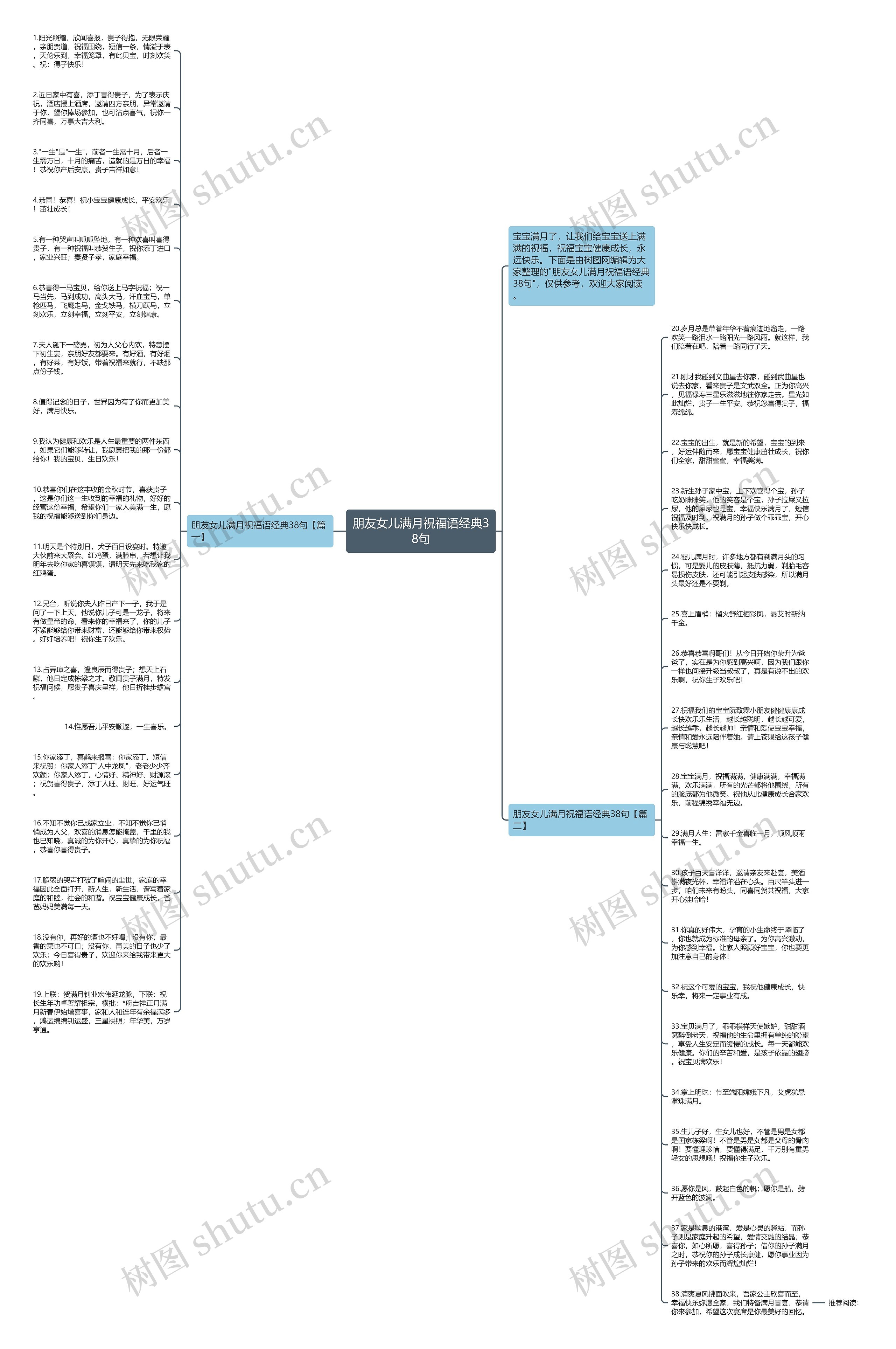 朋友女儿满月祝福语经典38句思维导图