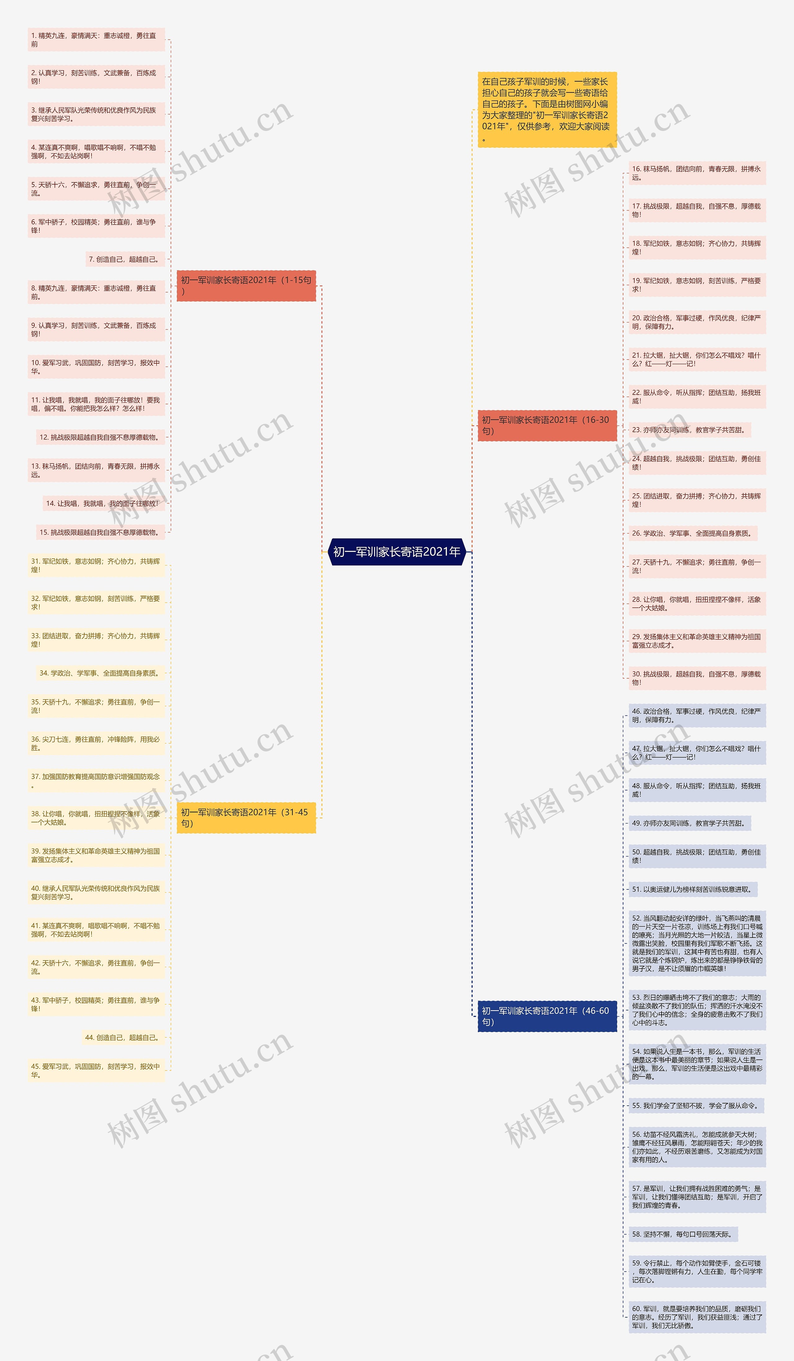 初一军训家长寄语2021年思维导图