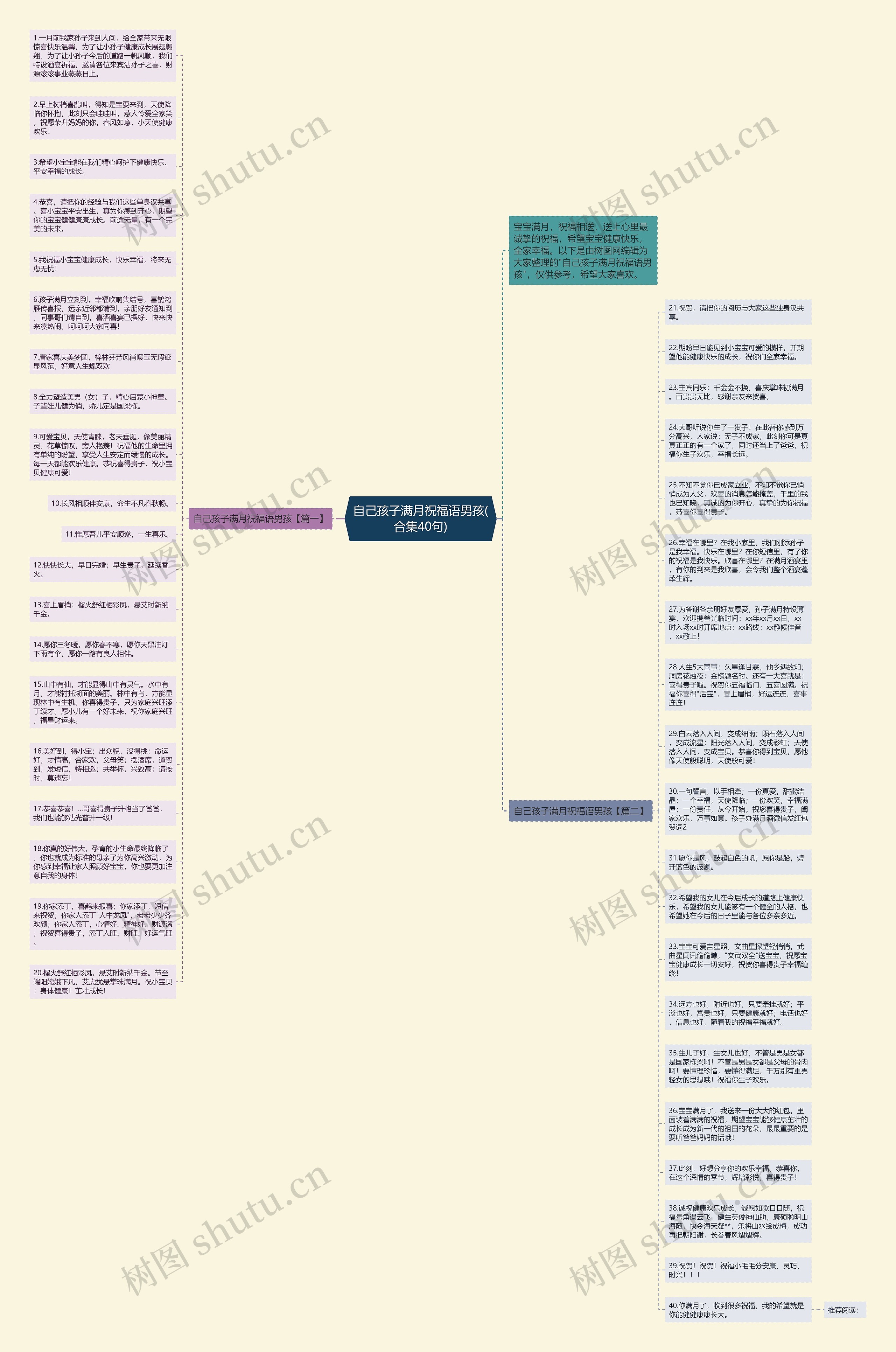 自己孩子满月祝福语男孩(合集40句)思维导图