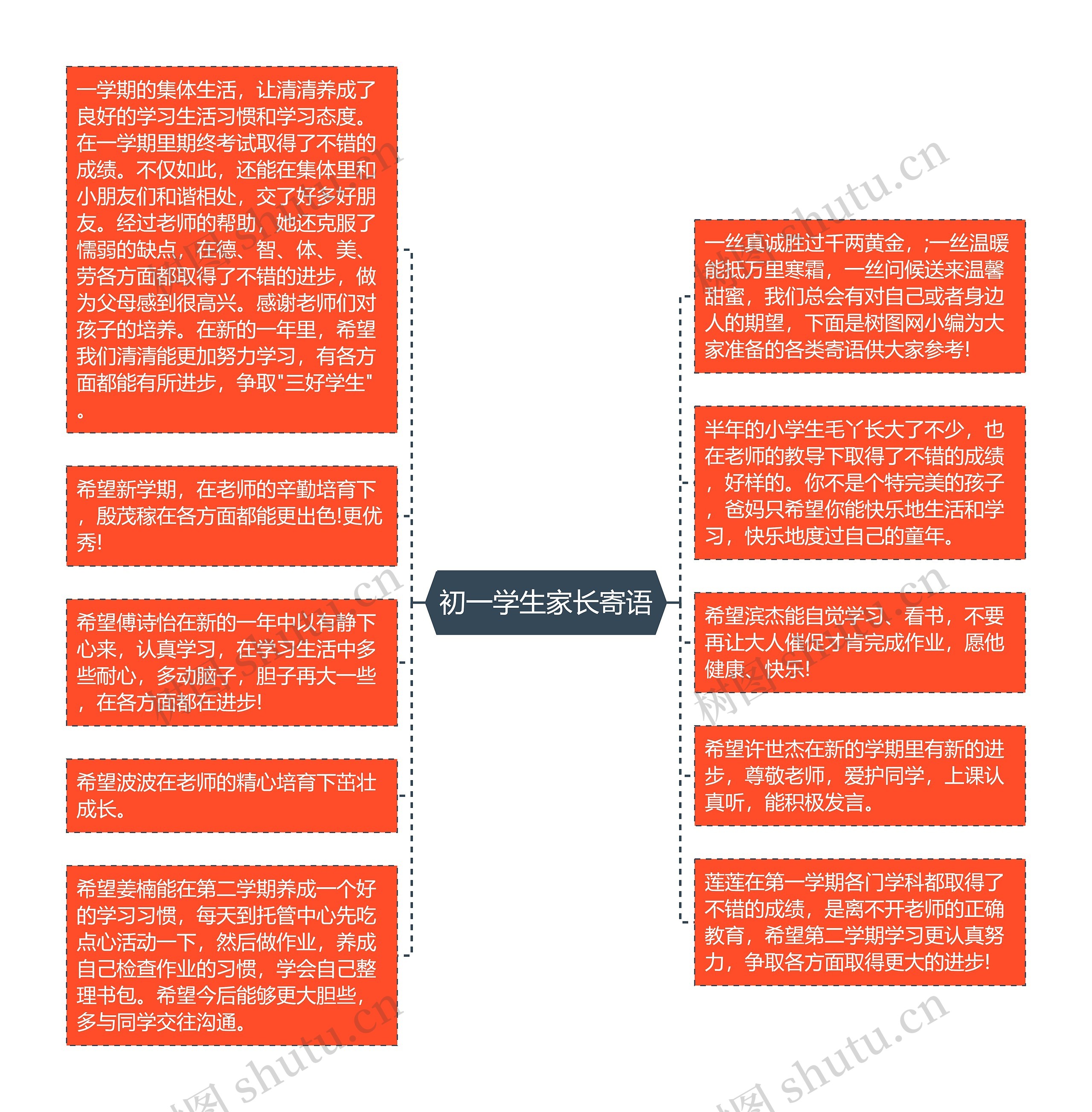 初一学生家长寄语思维导图