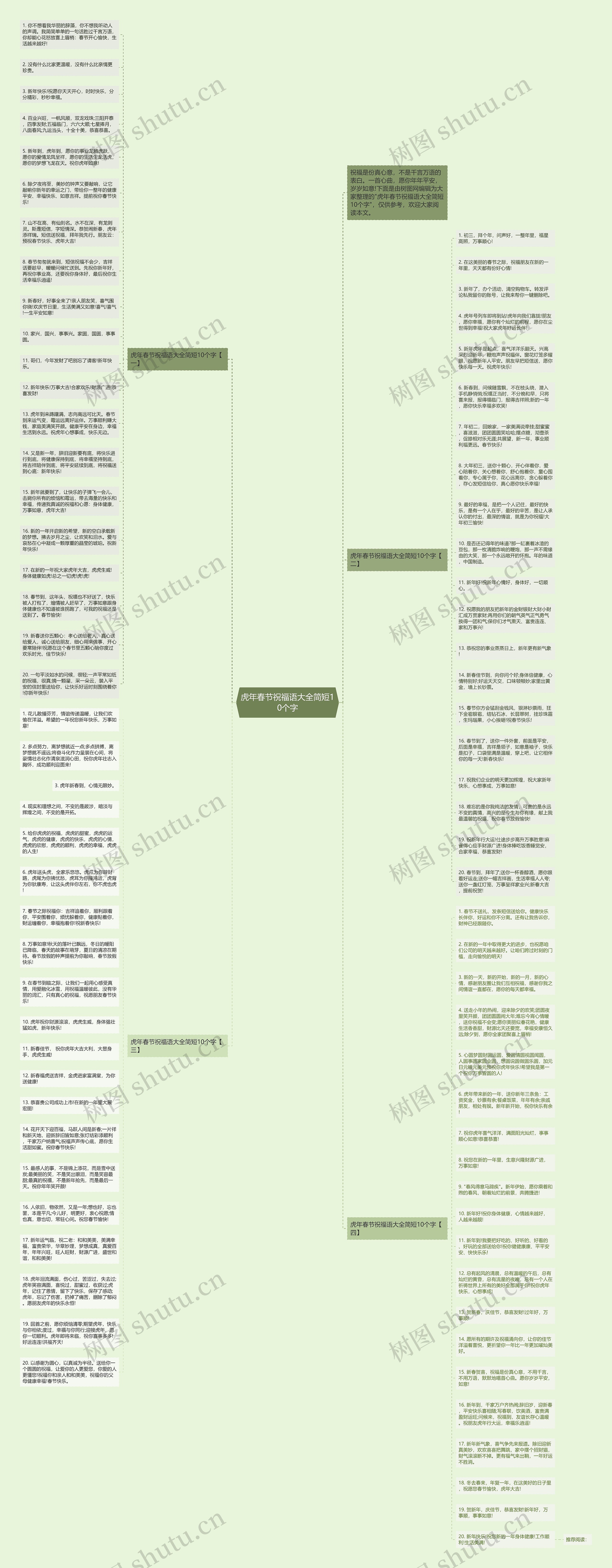 虎年春节祝福语大全简短10个字思维导图