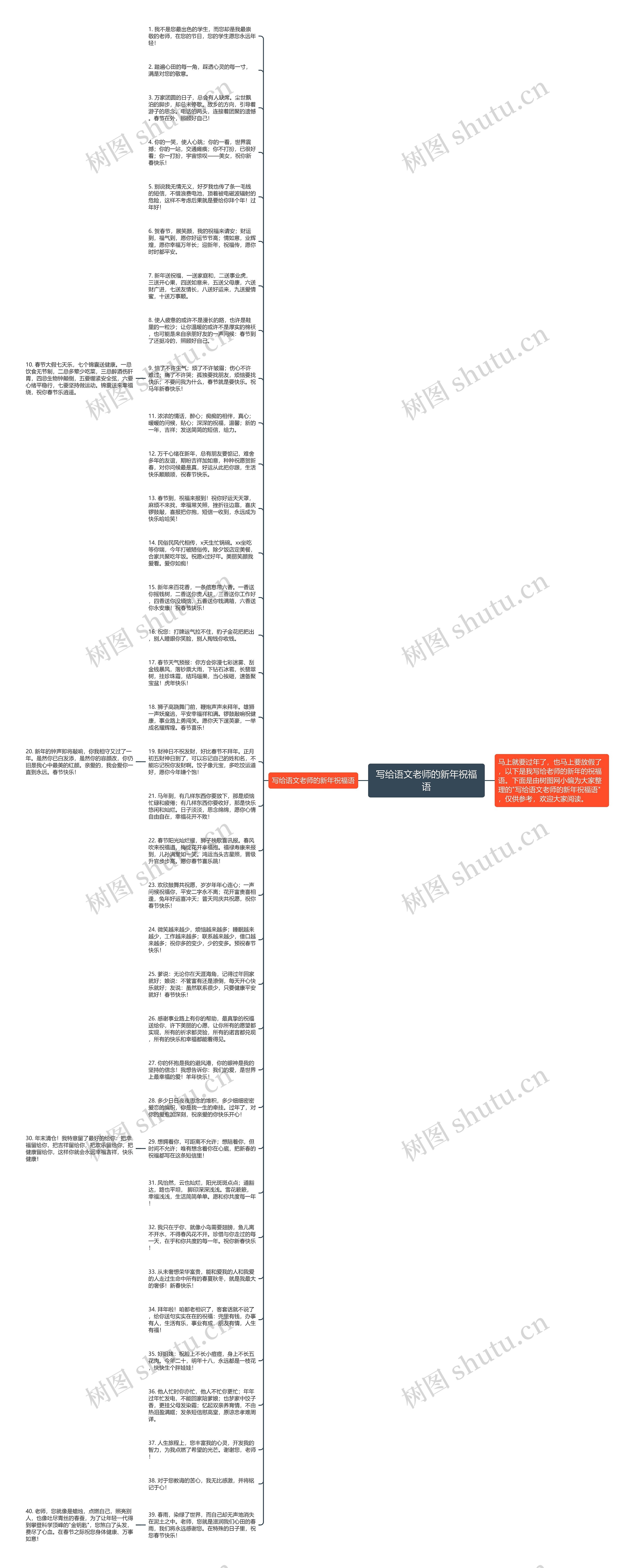 写给语文老师的新年祝福语思维导图高清图 写给语文老师的新年祝福语思维导图