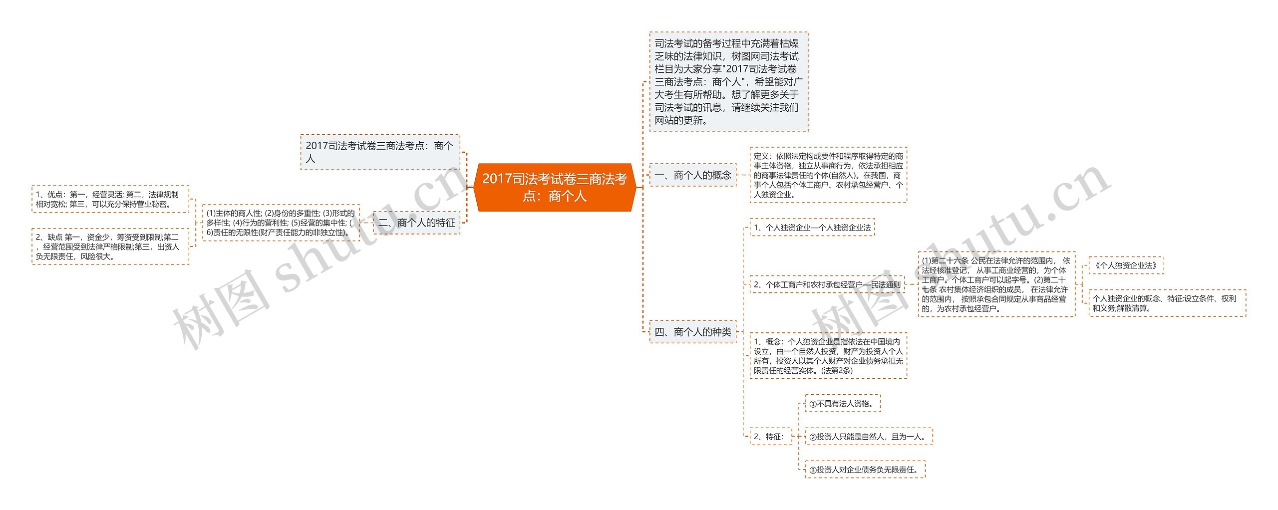 2017司法考试卷三商法考点：商个人