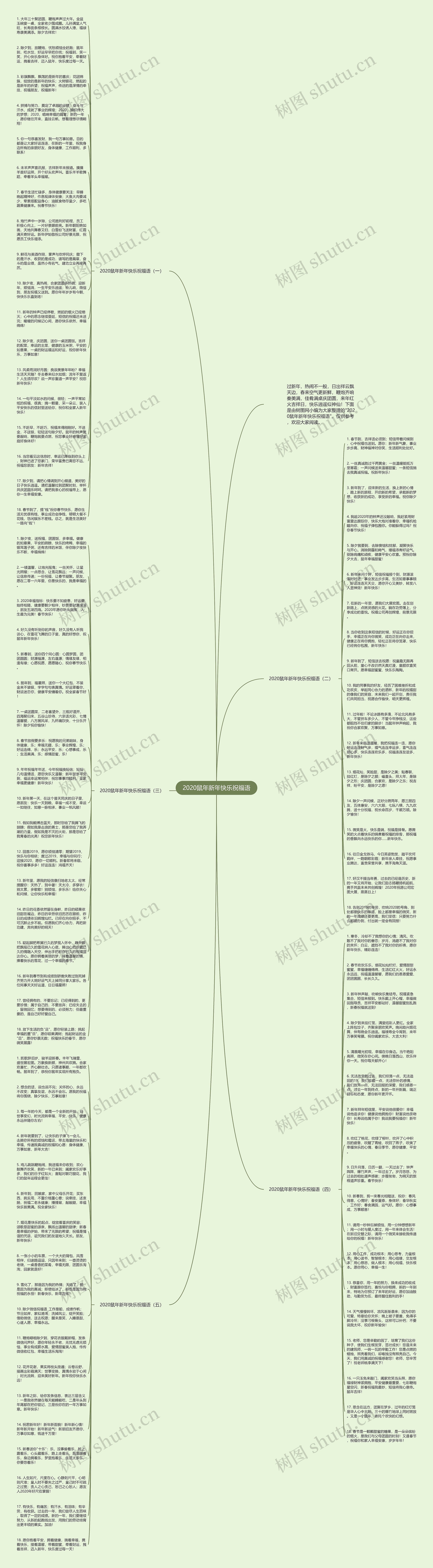 2020鼠年新年快乐祝福语思维导图
