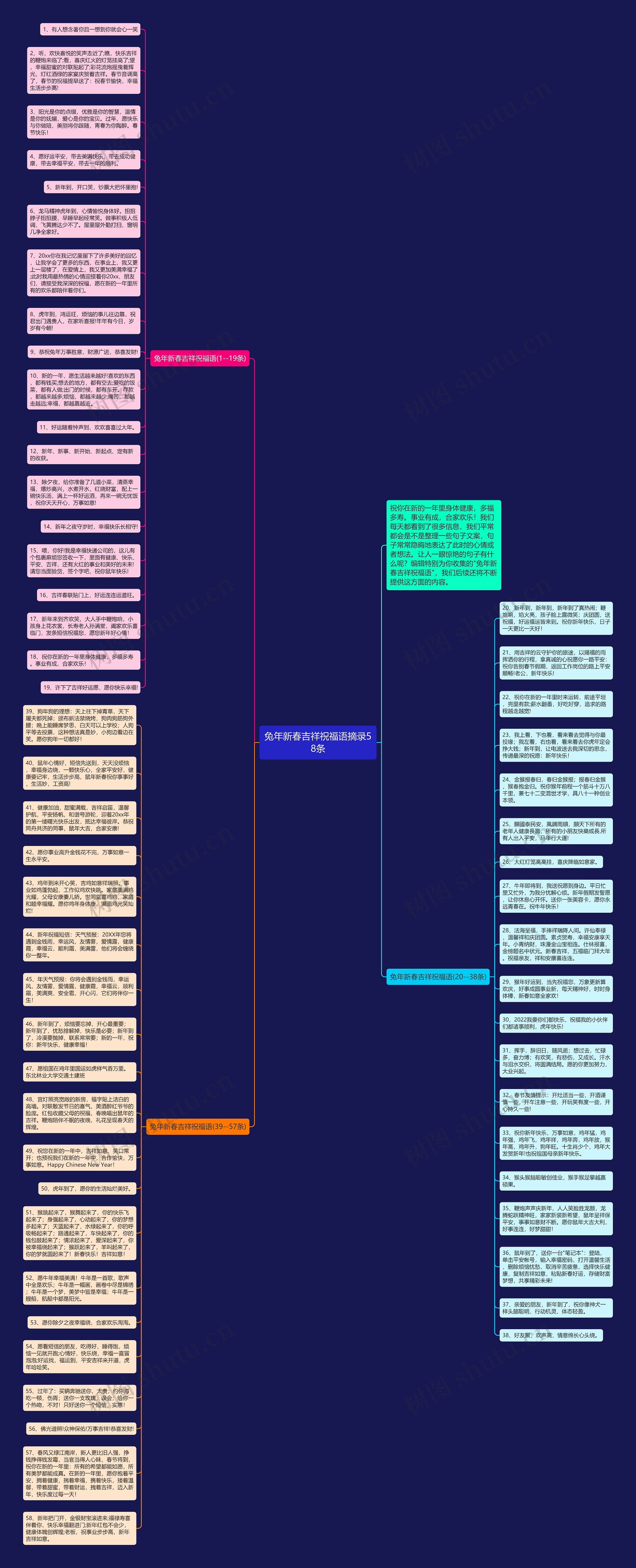 兔年新春吉祥祝福语摘录58条思维导图