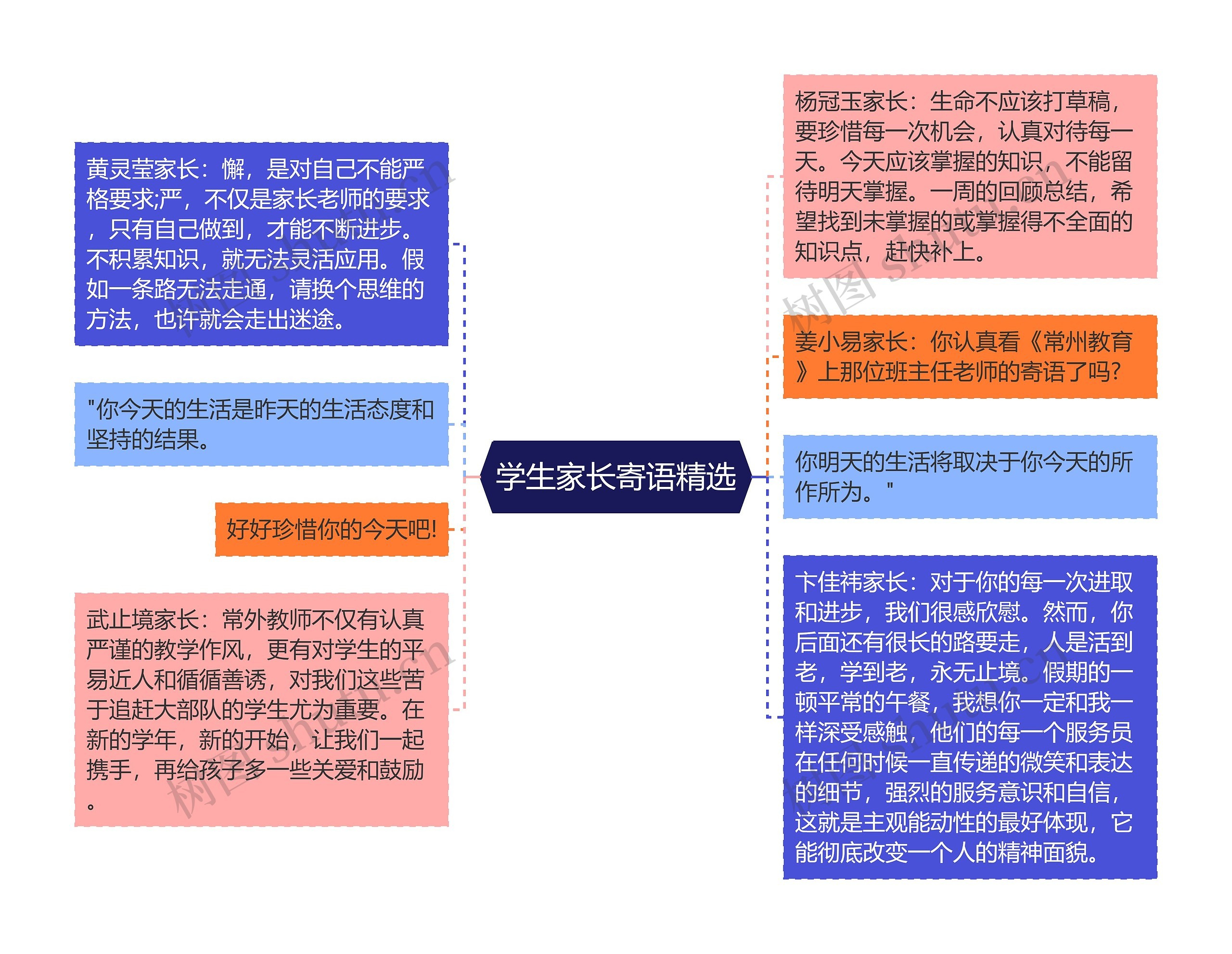 学生家长寄语精选思维导图