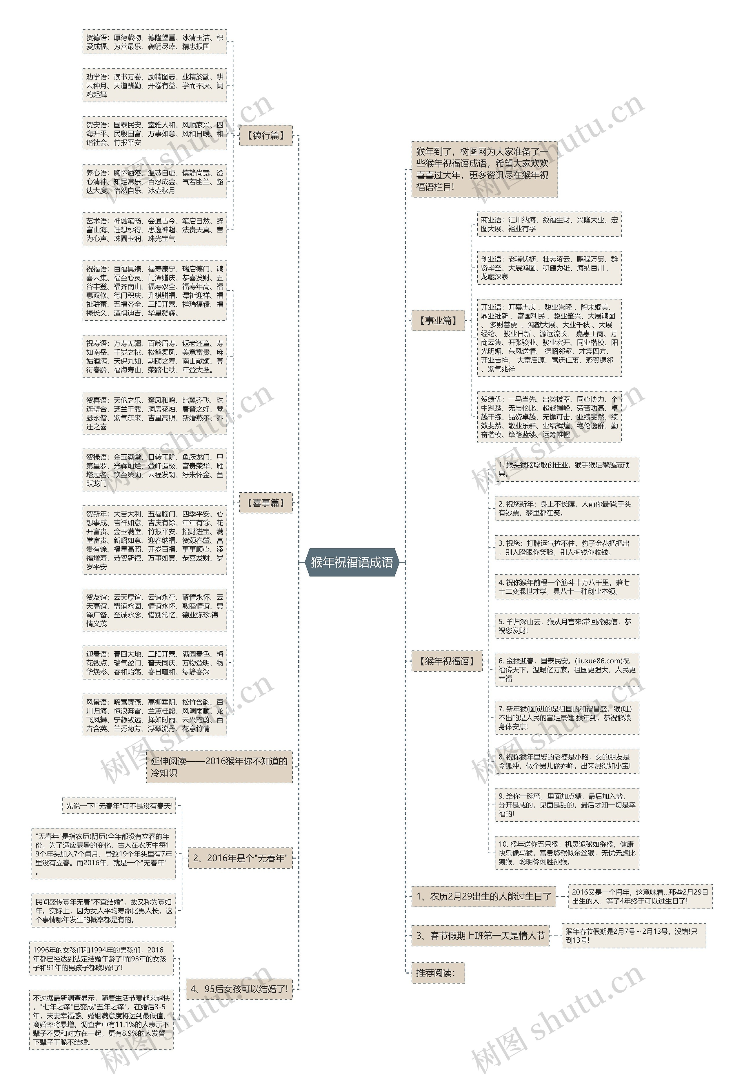 猴年祝福语成语思维导图
