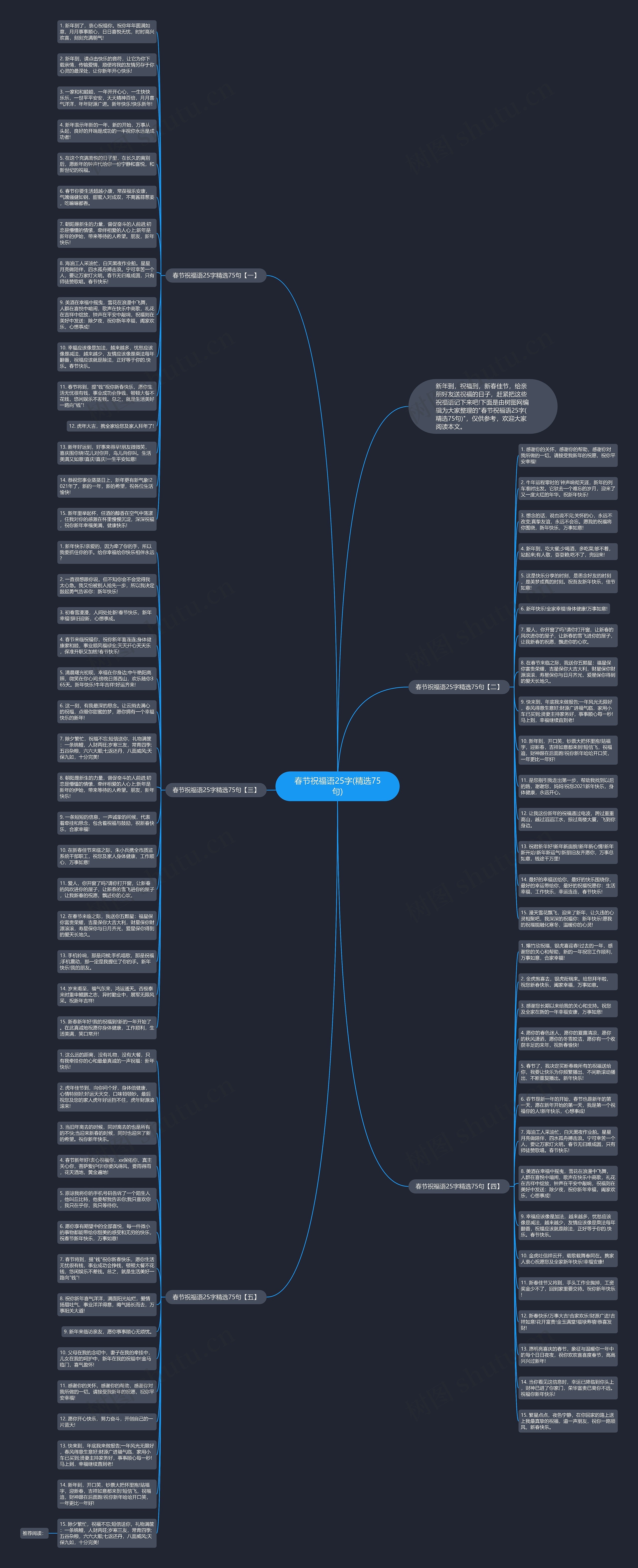 春节祝福语25字(精选75句)思维导图