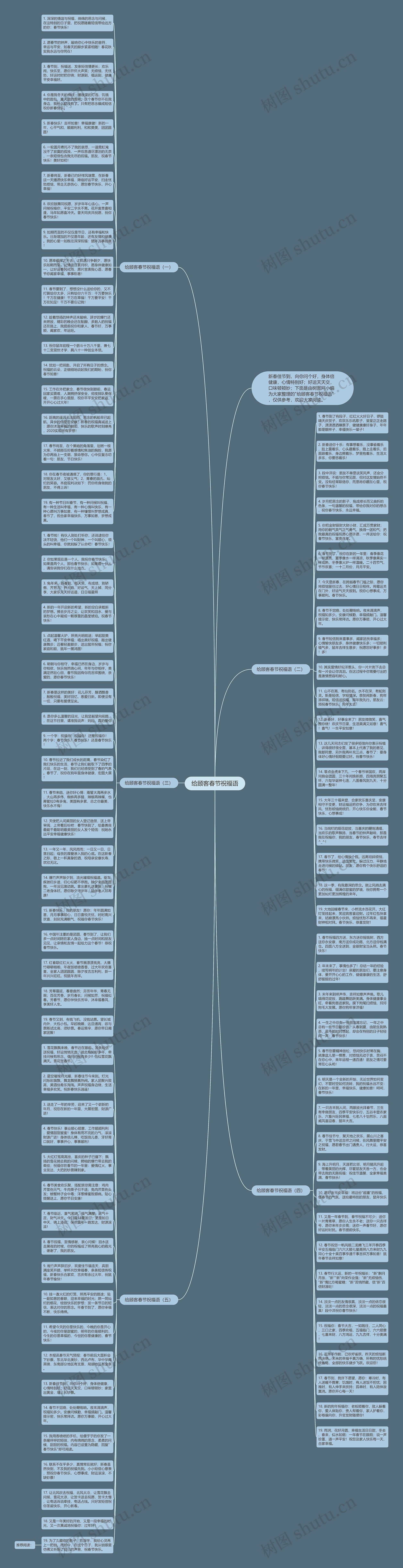给顾客春节祝福语思维导图