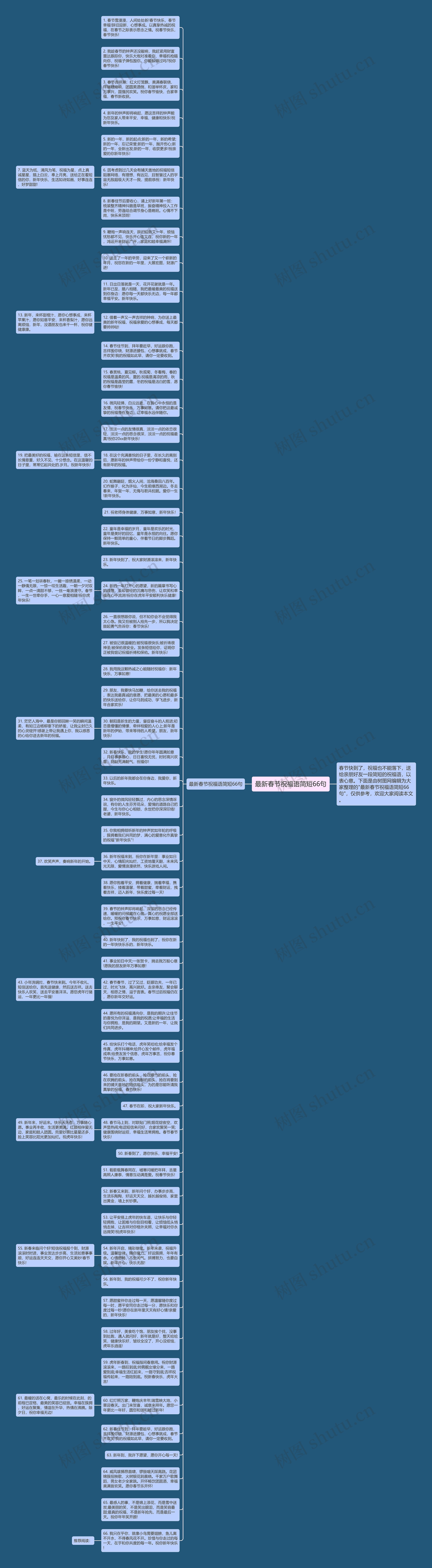 最新春节祝福语简短66句思维导图高清图 最新春节祝福语简短66句思维导图
