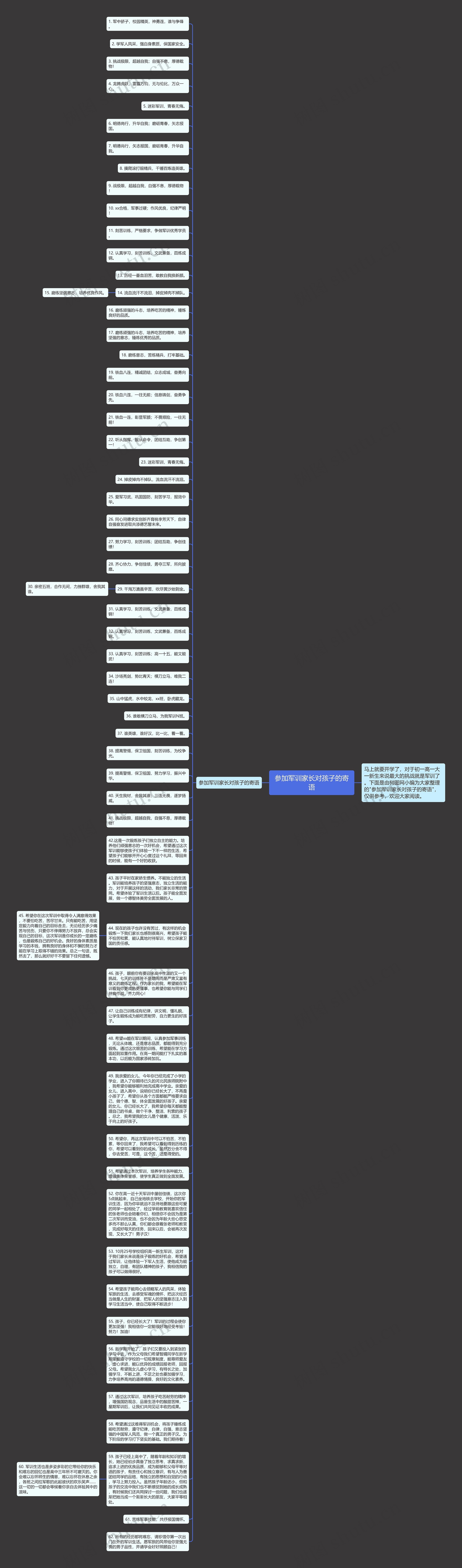 参加军训家长对孩子的寄语思维导图