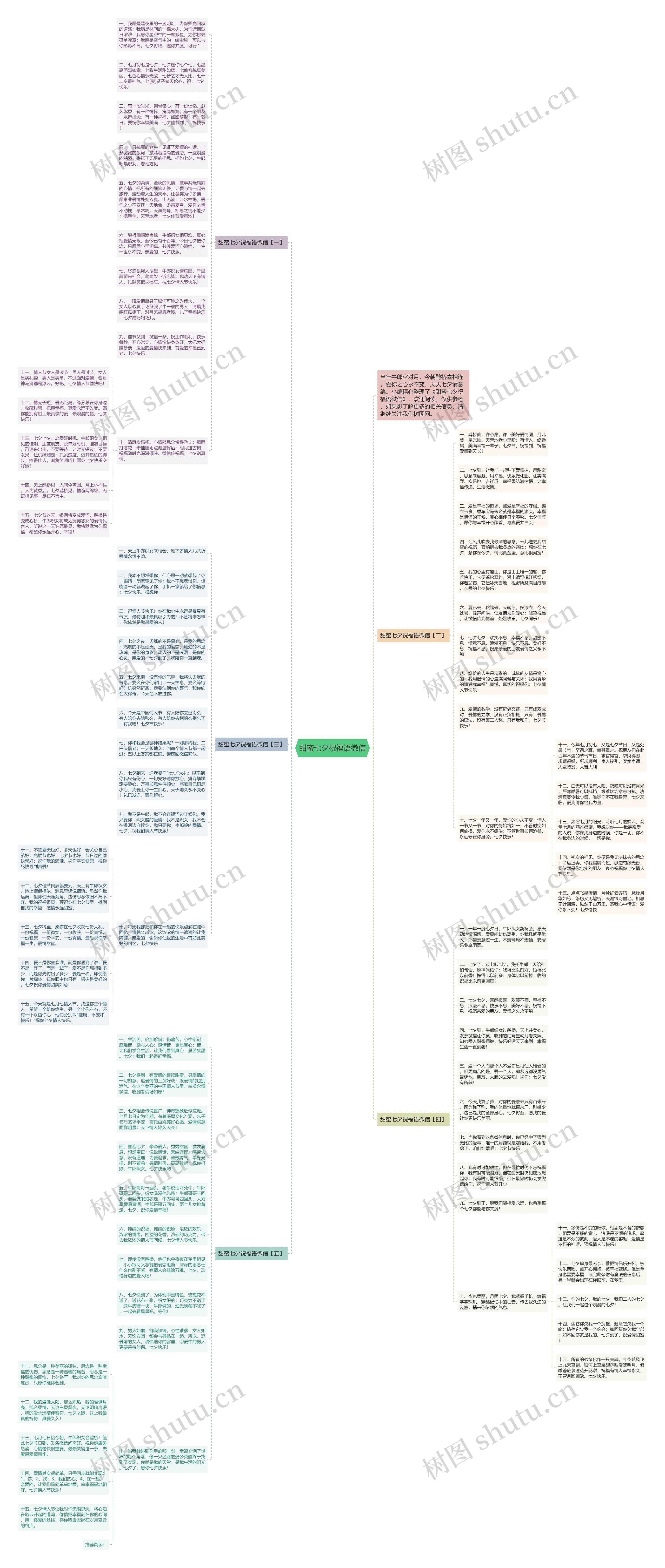甜蜜七夕祝福语微信思维导图