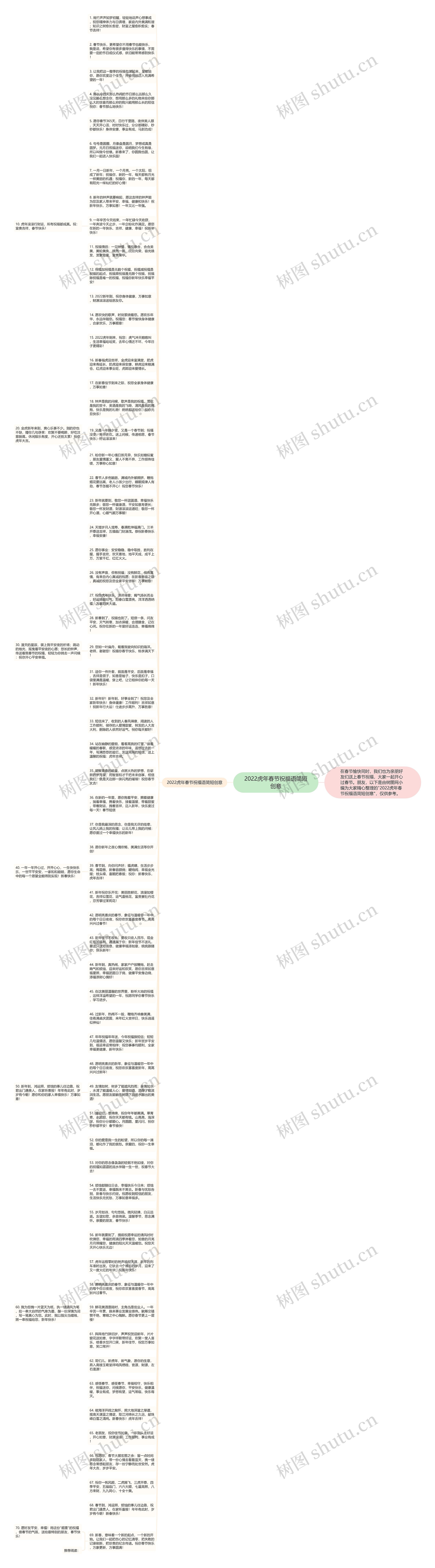 2022虎年春节祝福语简短创意思维导图