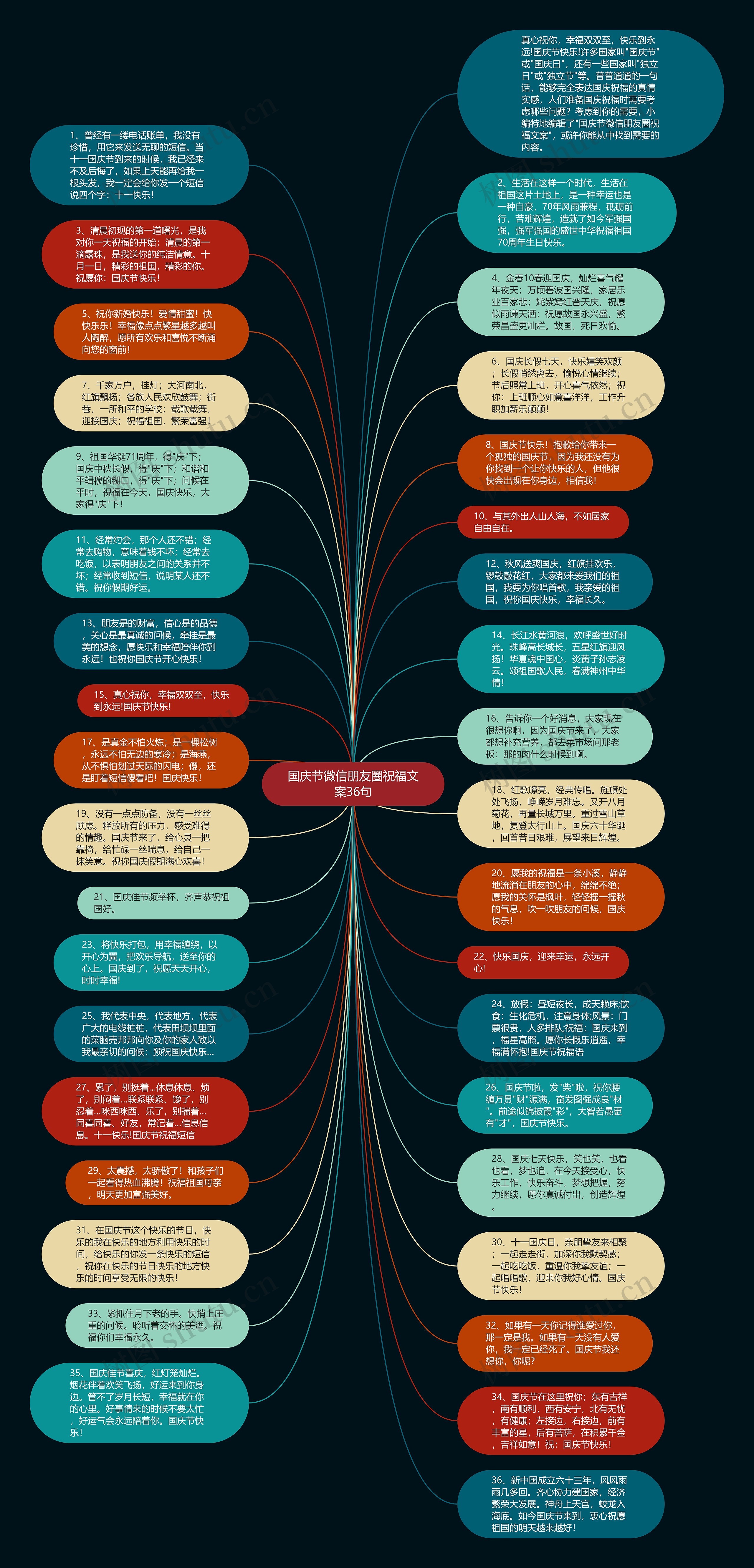 国庆节微信朋友圈祝福文案36句思维导图