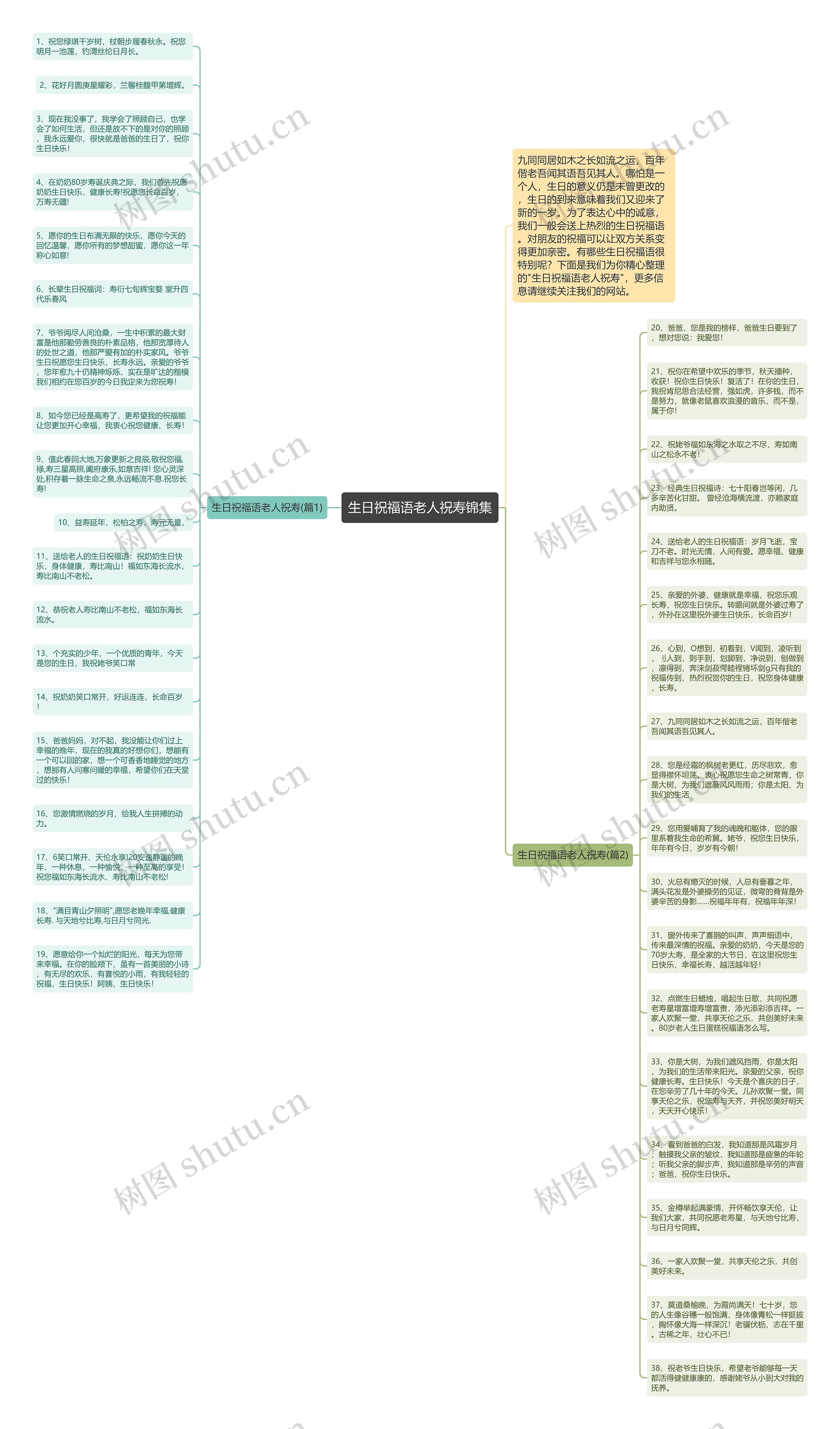 生日祝福语老人祝寿锦集思维导图