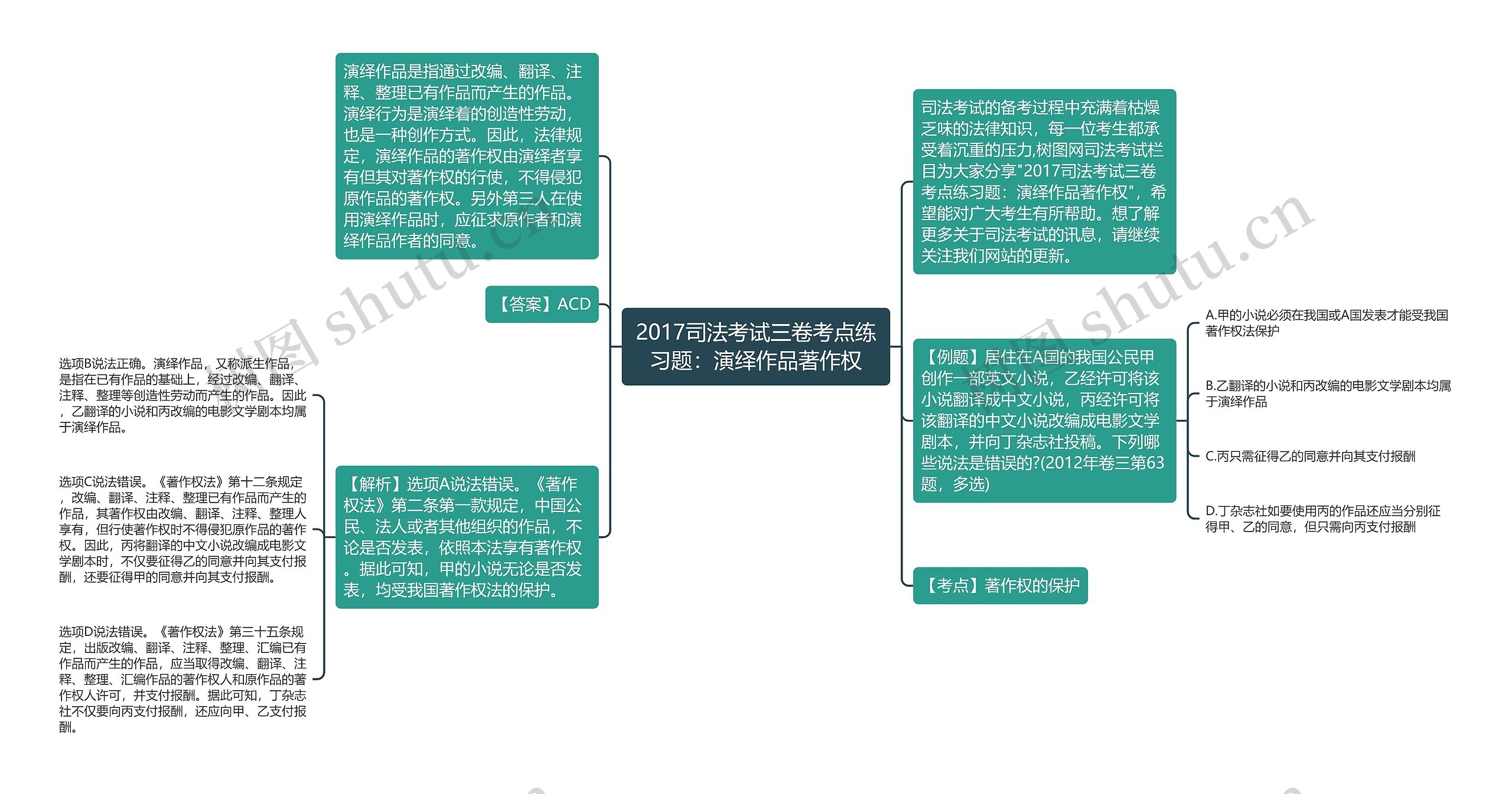 2017司法考试三卷考点练习题：演绎作品著作权思维导图