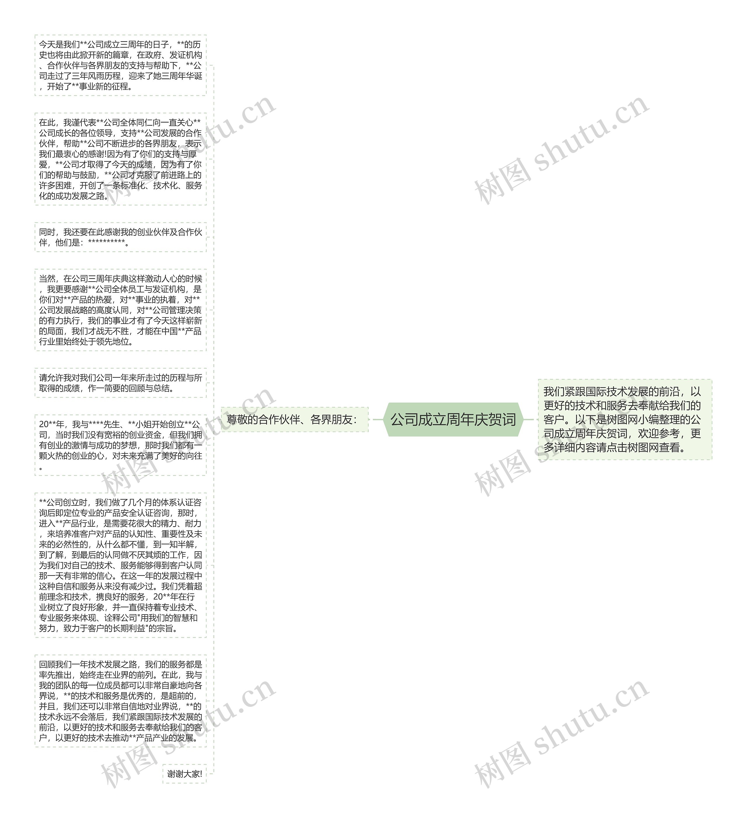 公司成立周年庆贺词思维导图