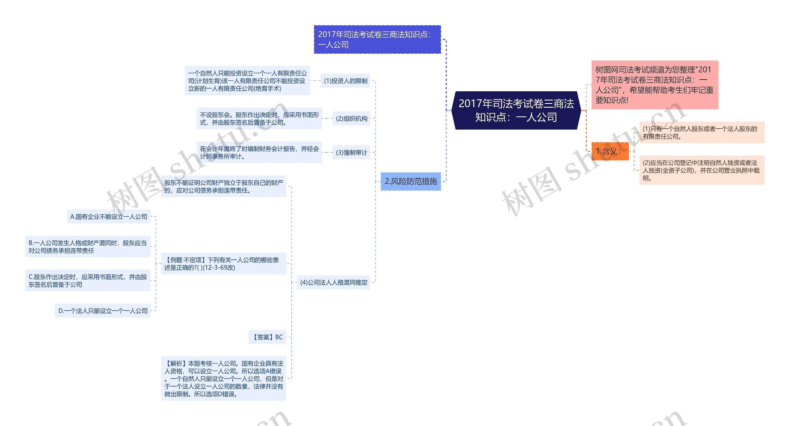 2017年司法考试卷三商法知识点：一人公司