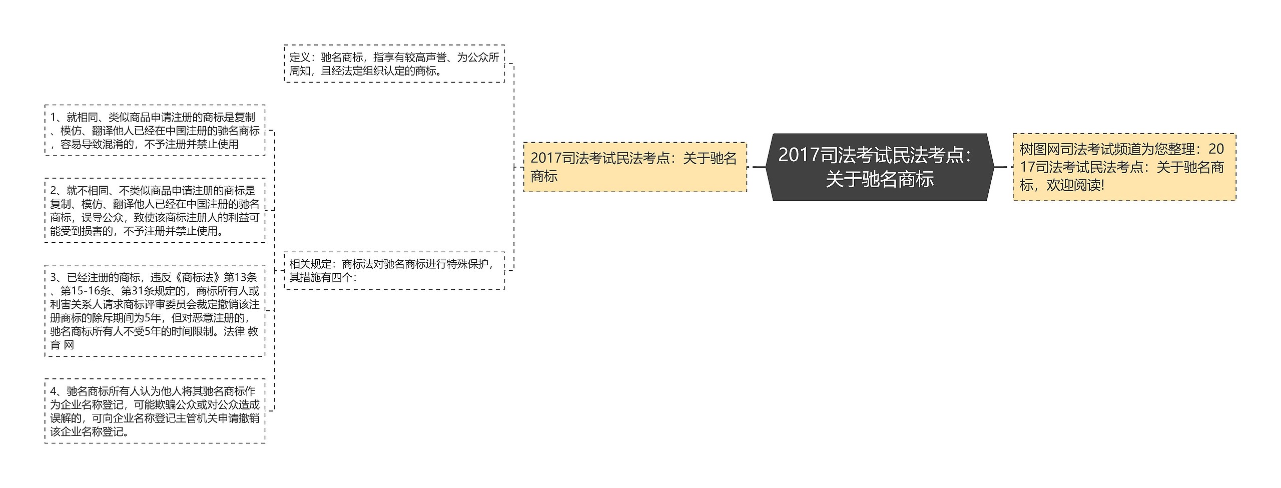 2017司法考试民法考点：关于驰名商标思维导图