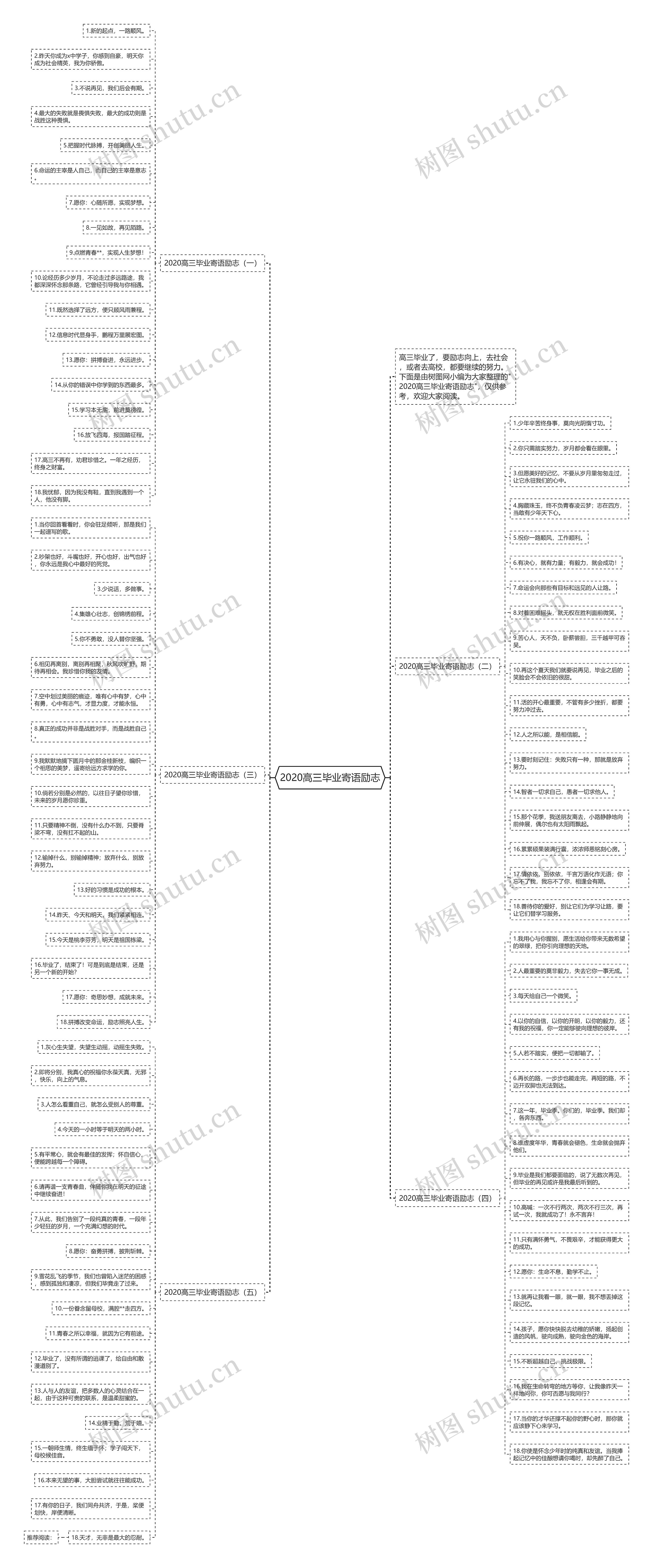 2020高三毕业寄语励志思维导图