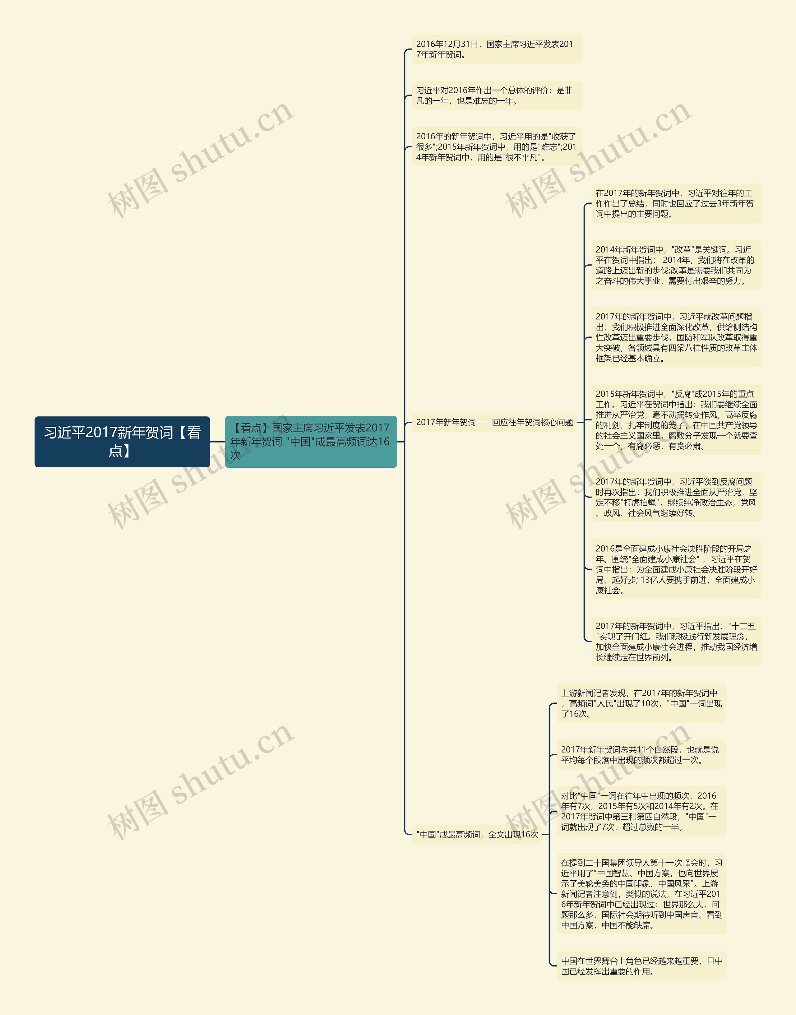 习近平2017新年贺词【看点】思维导图