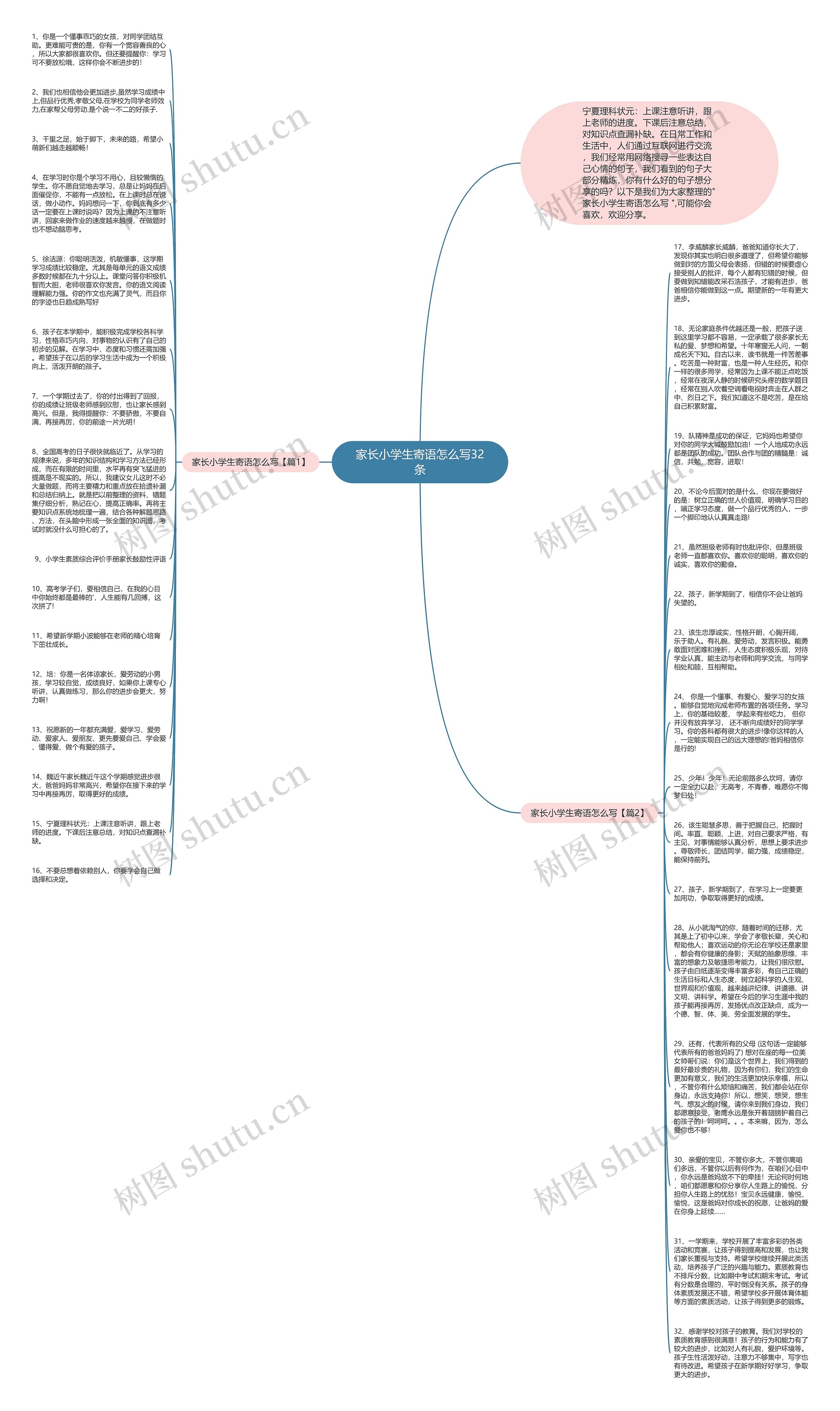 家长小学生寄语怎么写32条思维导图