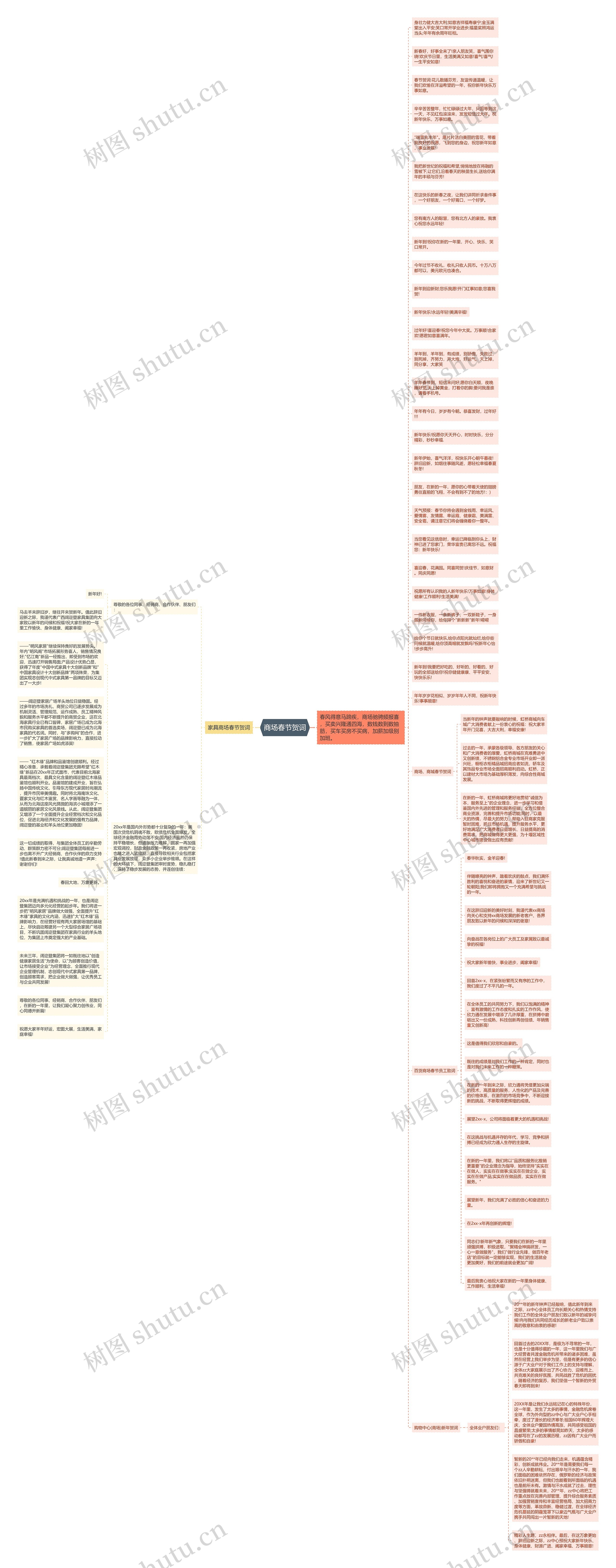 商场春节贺词思维导图