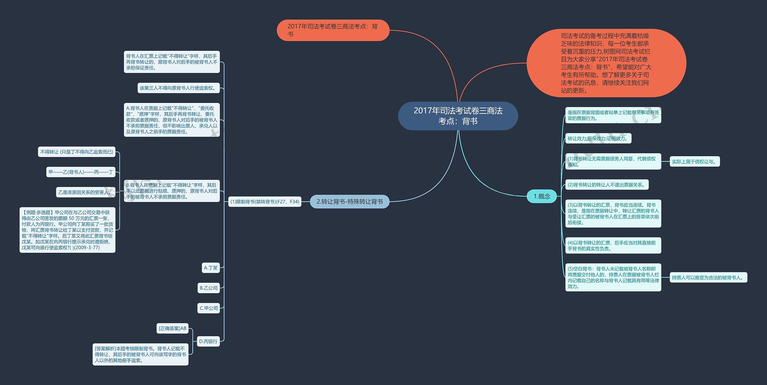 2017年司法考试卷三商法考点：背书思维导图