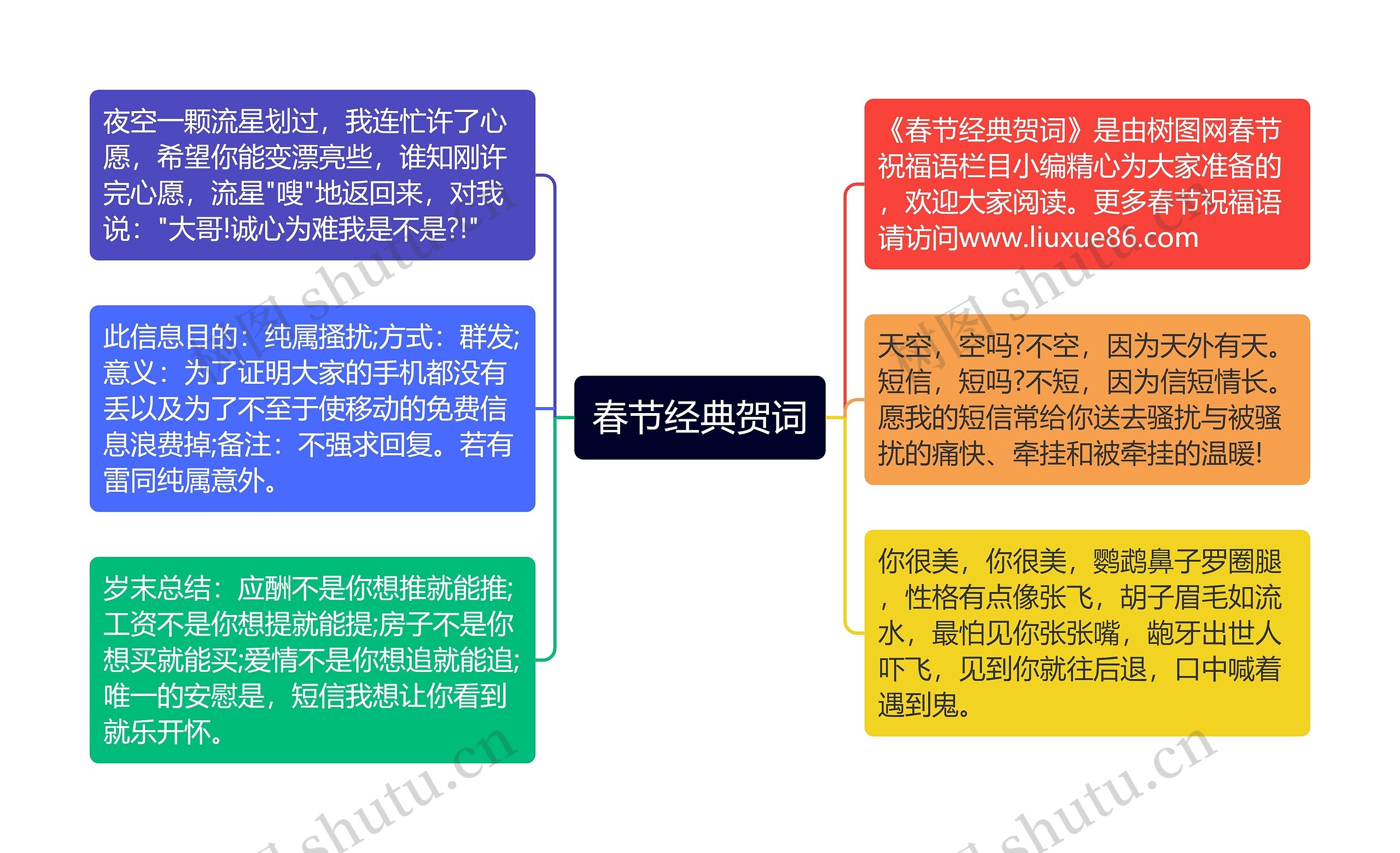 春节经典贺词思维导图