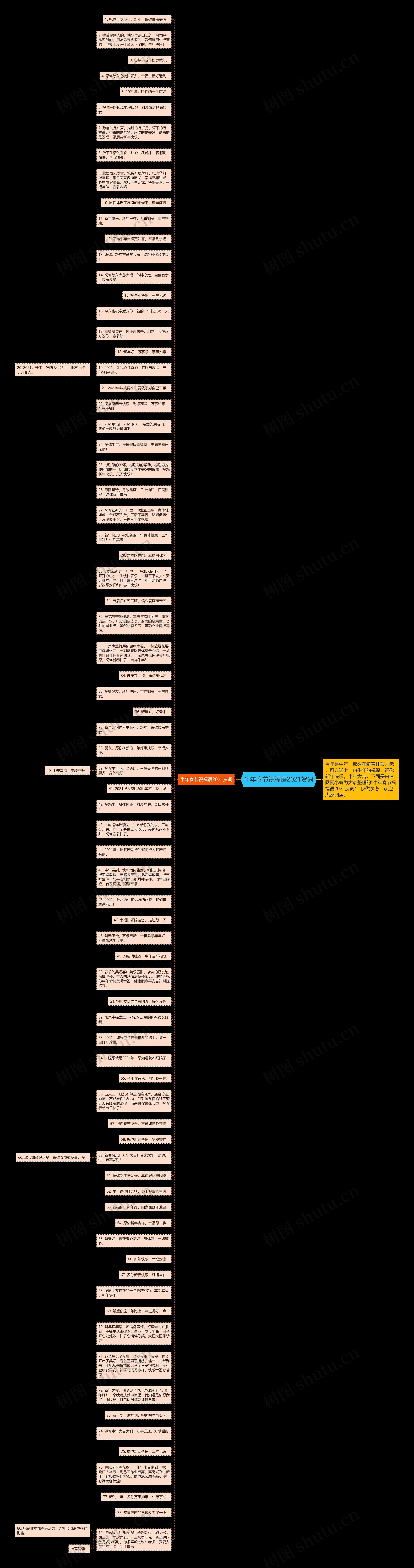 牛年春节祝福语2021贺词思维导图