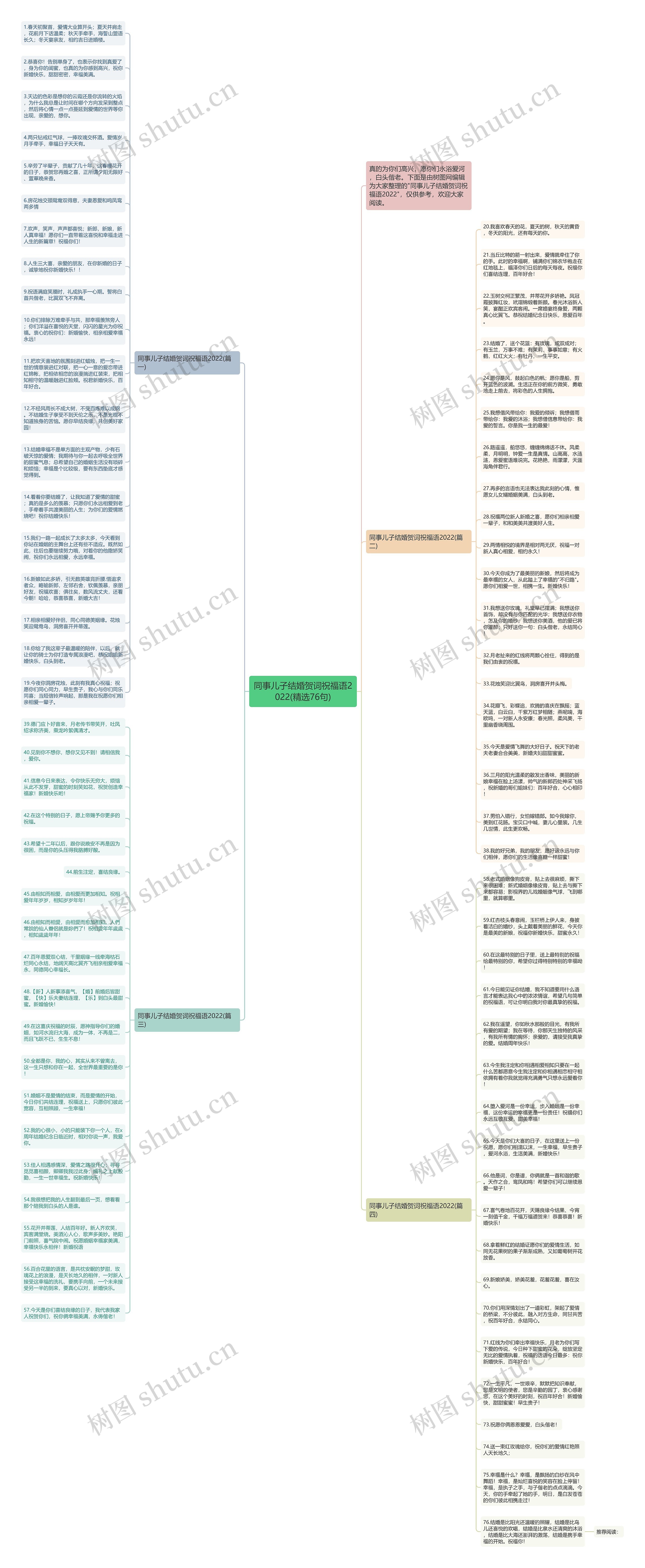 同事儿子结婚贺词祝福语2022(精选76句)思维导图高清图 同事儿子结婚贺词祝福语2022(精选76句)思维导图