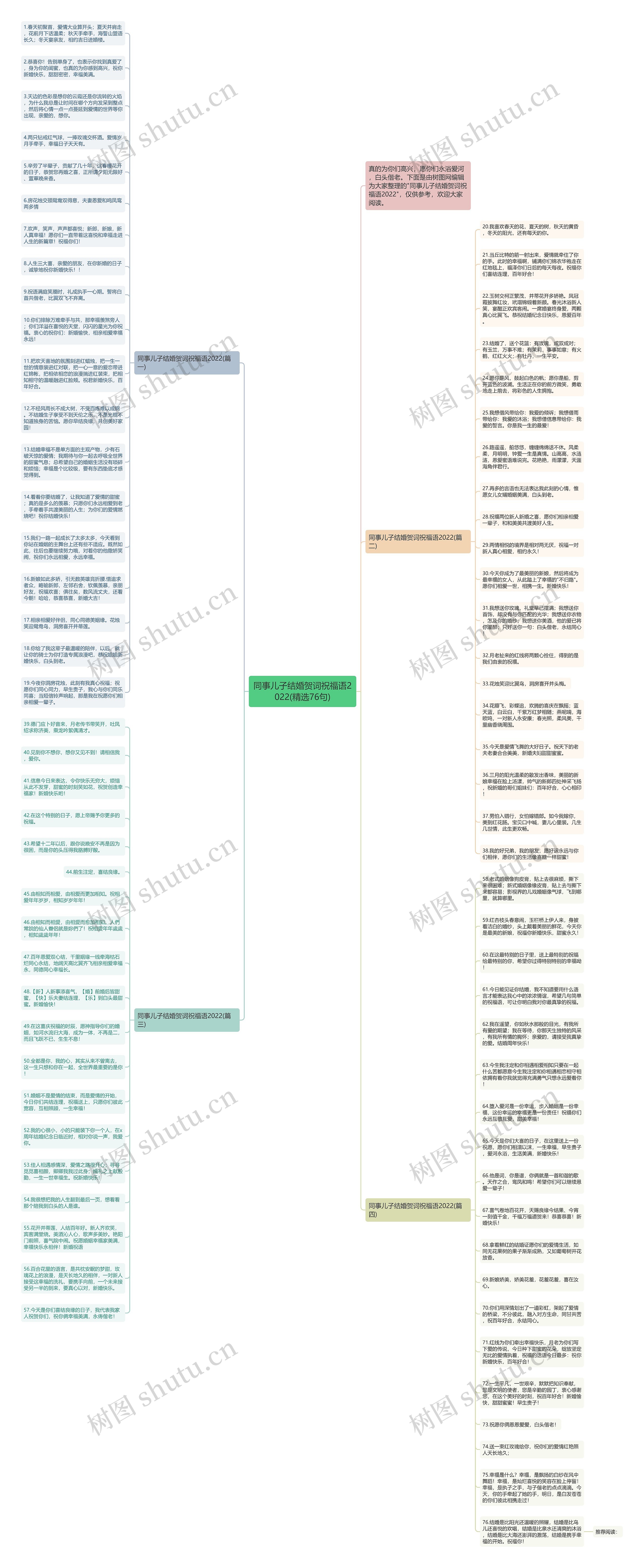 同事儿子结婚贺词祝福语2022(精选76句)思维导图
