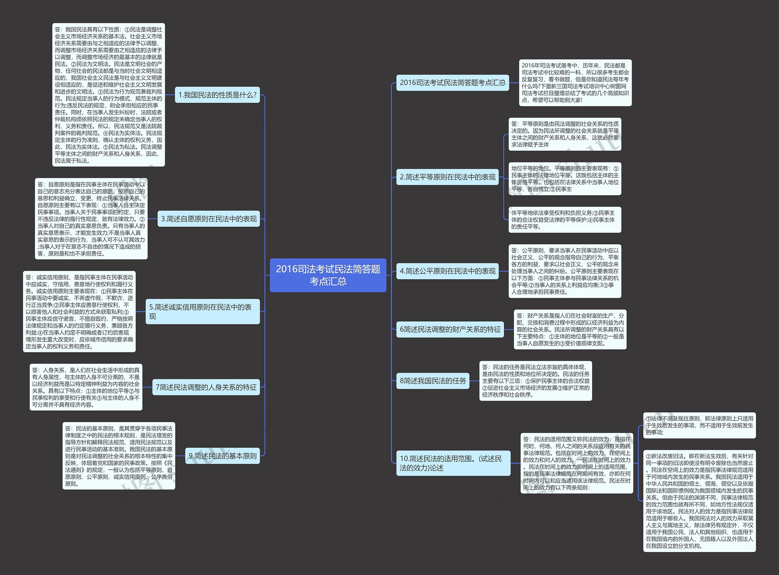 2016司法考试民法简答题考点汇总思维导图
