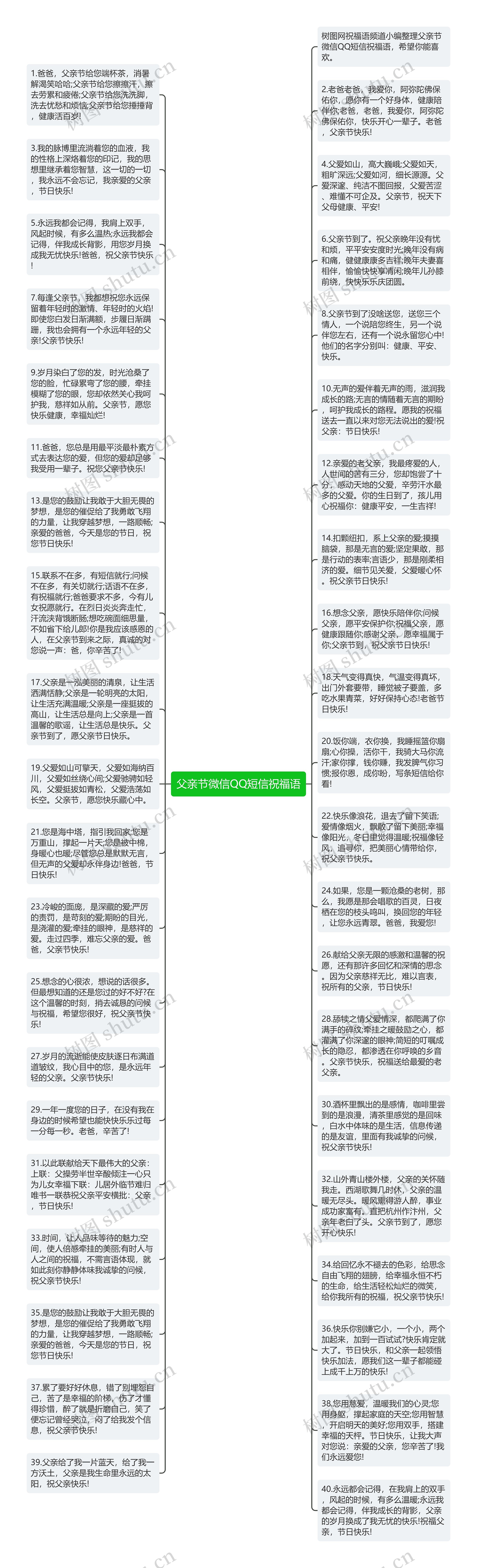 父亲节微信QQ短信祝福语思维导图