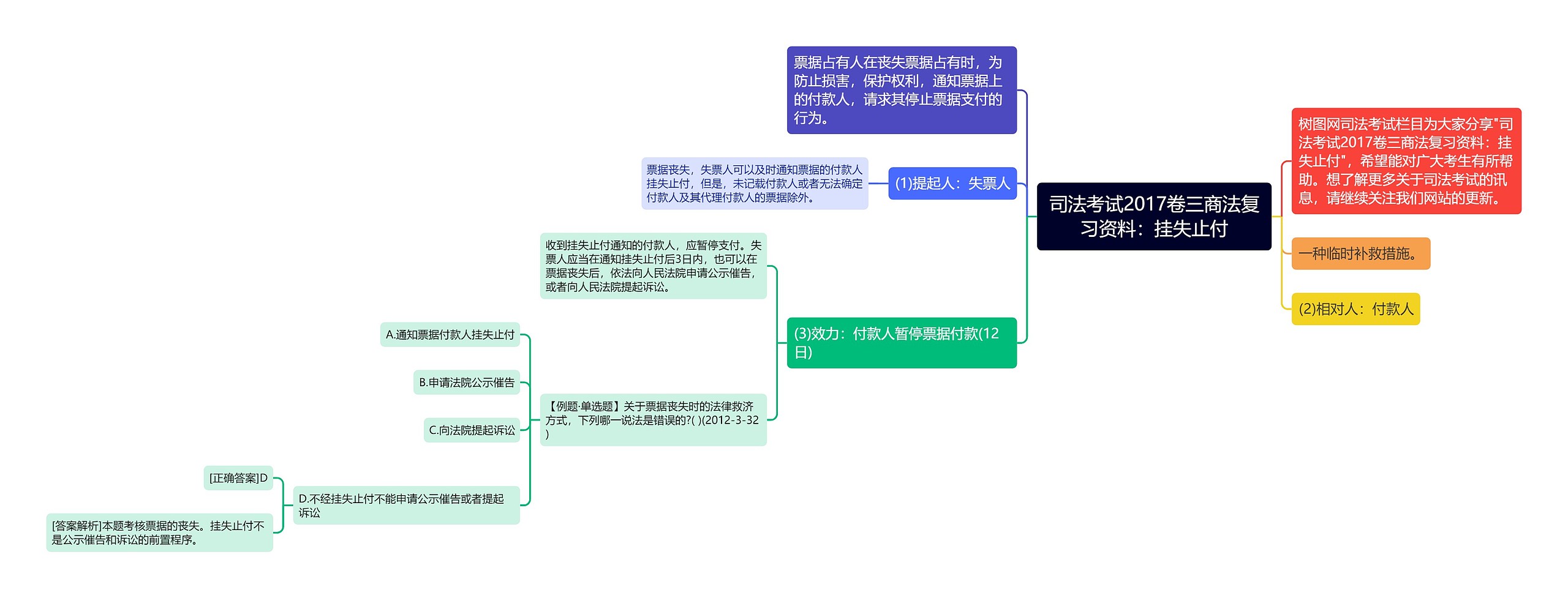 司法考试2017卷三商法复习资料：挂失止付