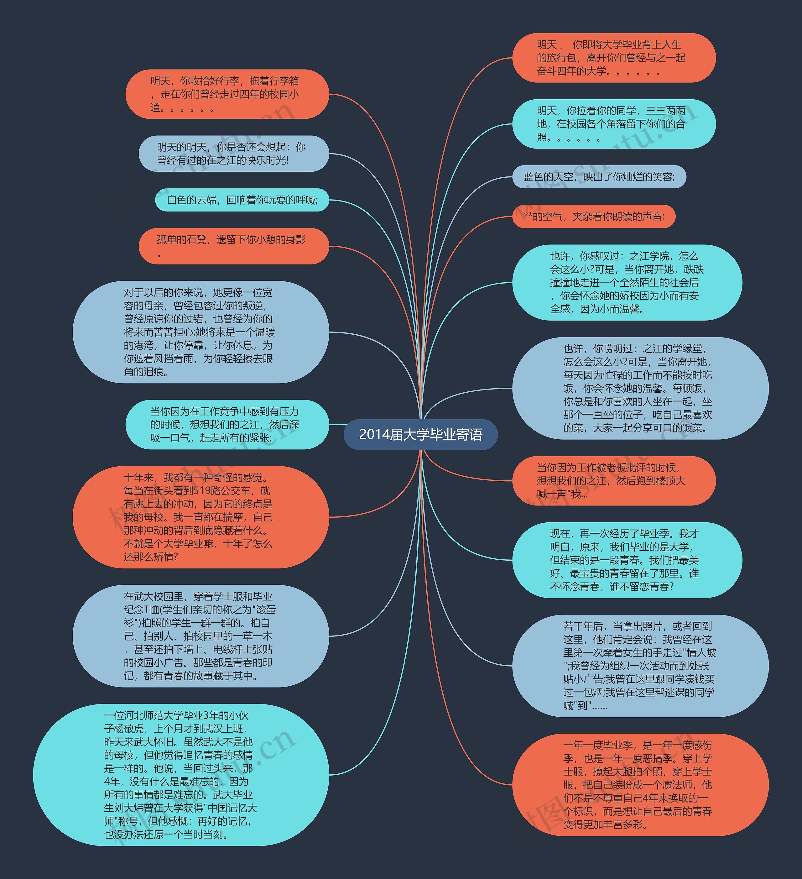 2014届大学毕业寄语思维导图