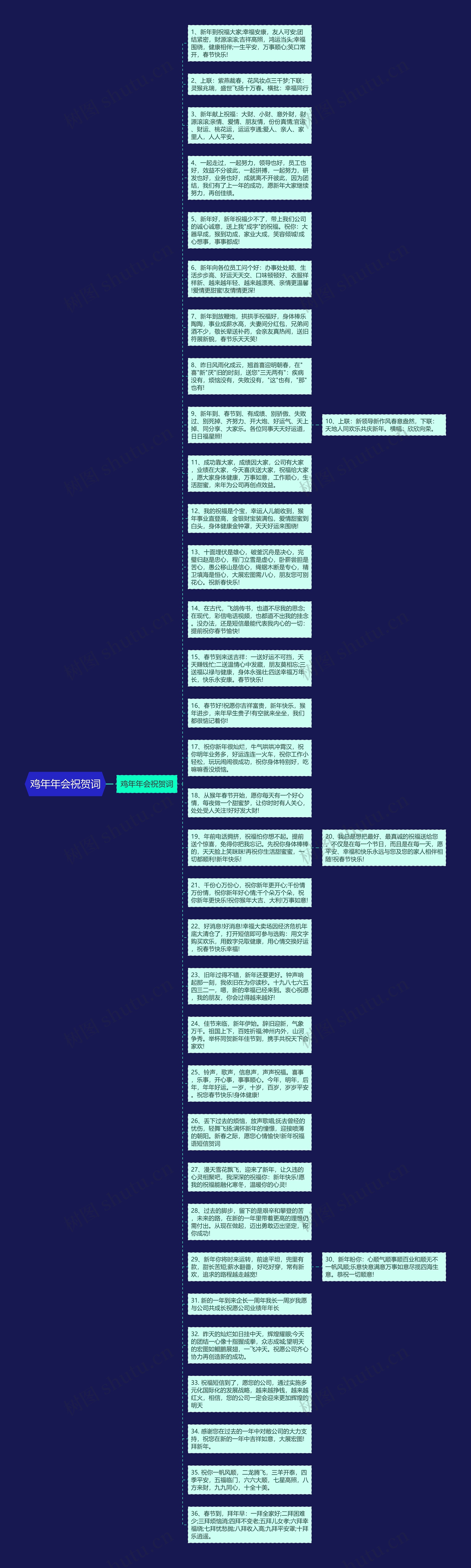 鸡年年会祝贺词思维导图