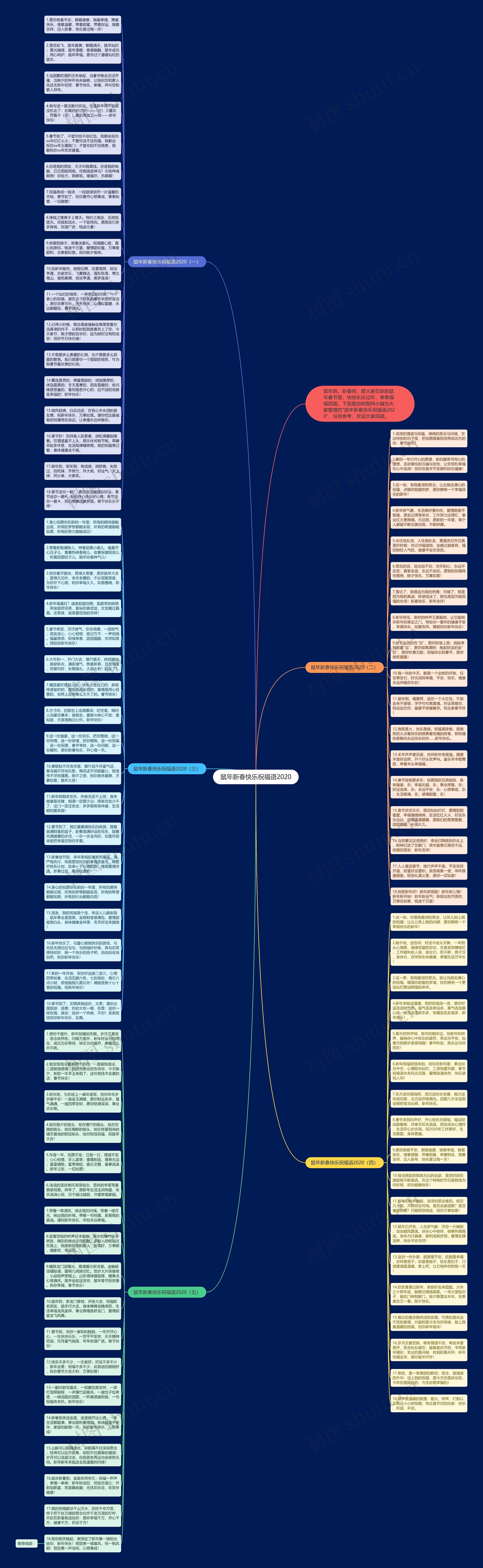 鼠年新春快乐祝福语2020思维导图