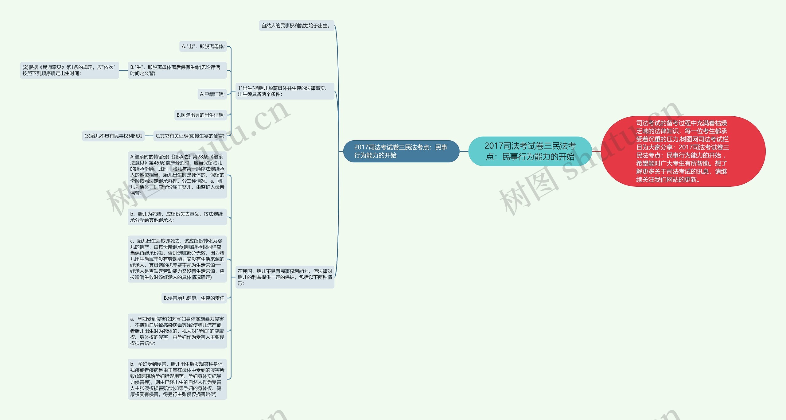 2017司法考试卷三民法考点：民事行为能力的开始思维导图