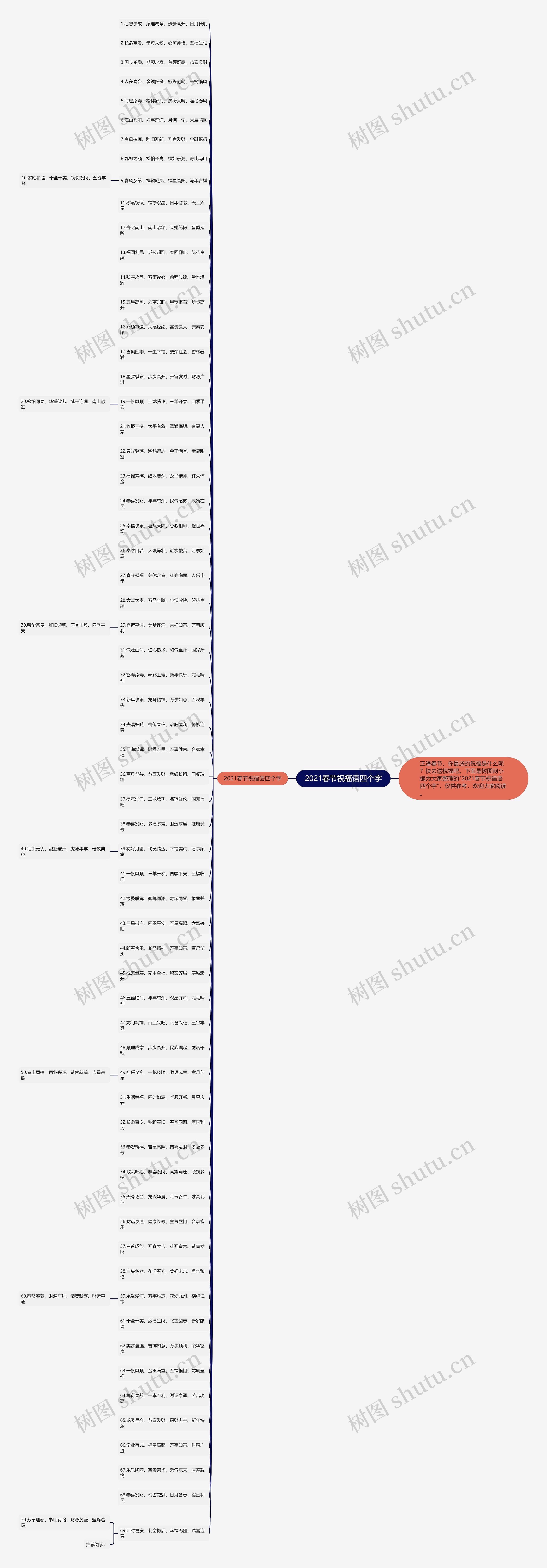 2021春节祝福语四个字思维导图