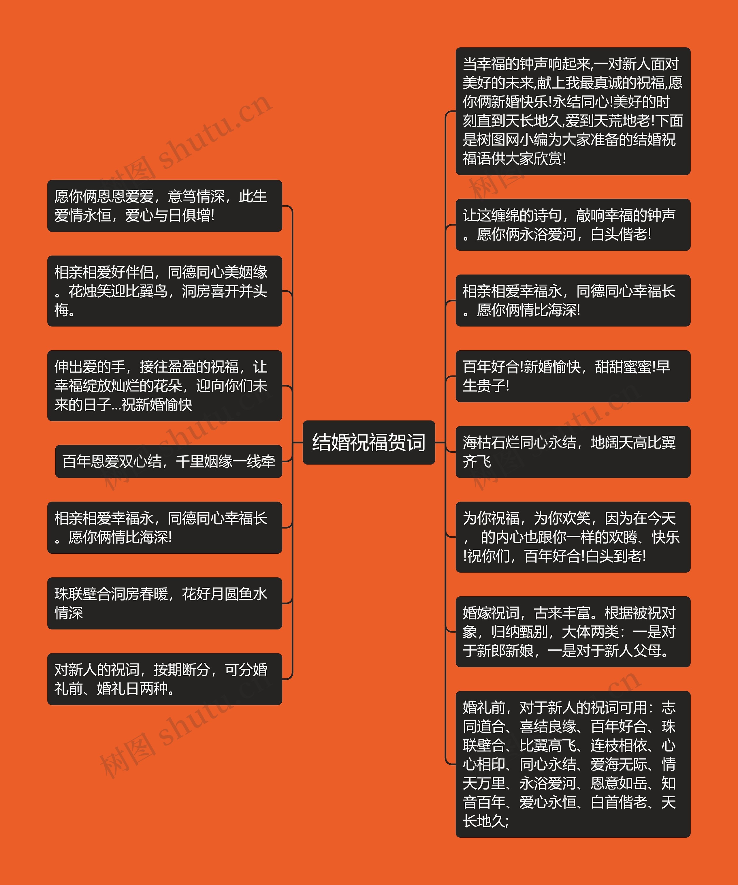 结婚祝福贺词思维导图高清图 结婚祝福贺词思维导图