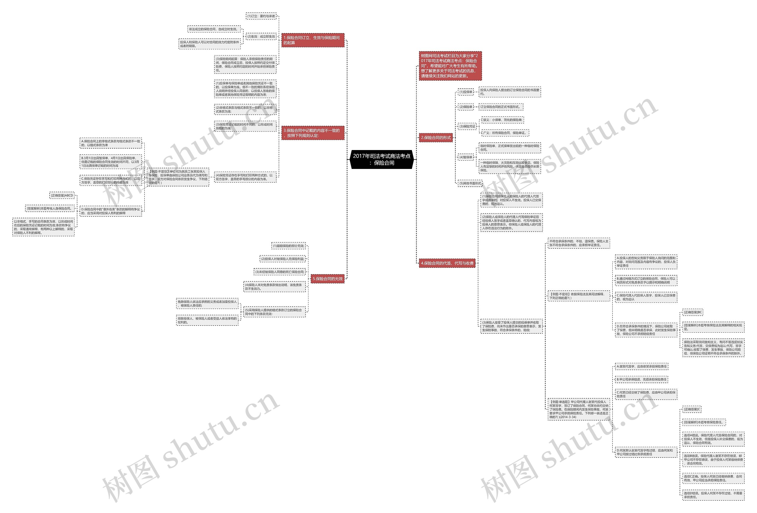 2017年司法考试商法考点：保险合同思维导图