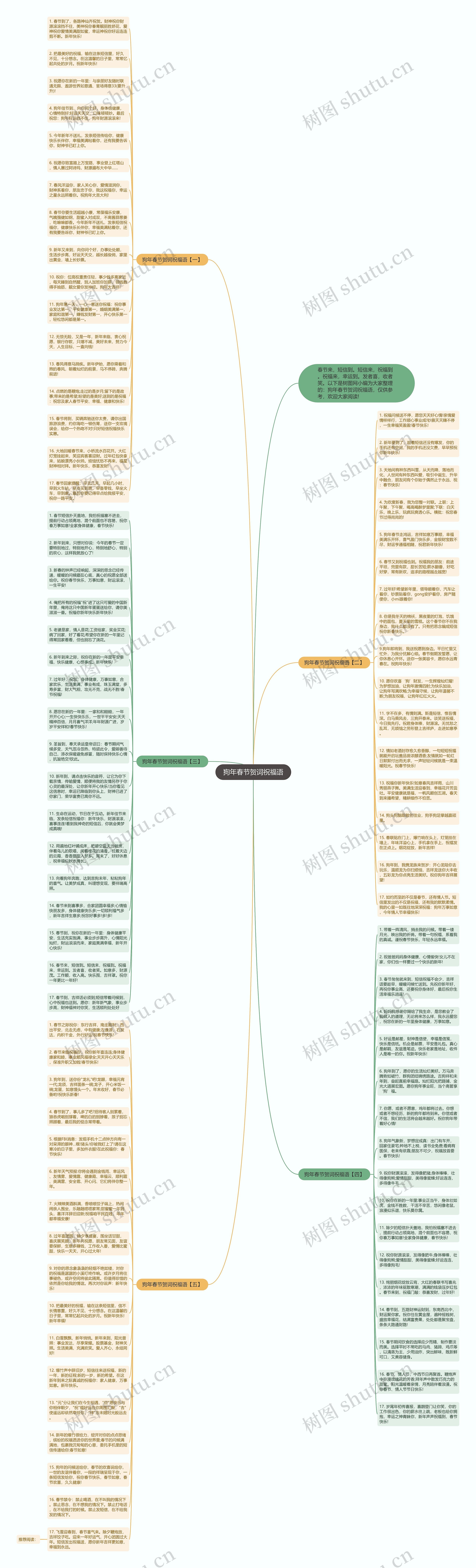 狗年春节贺词祝福语思维导图