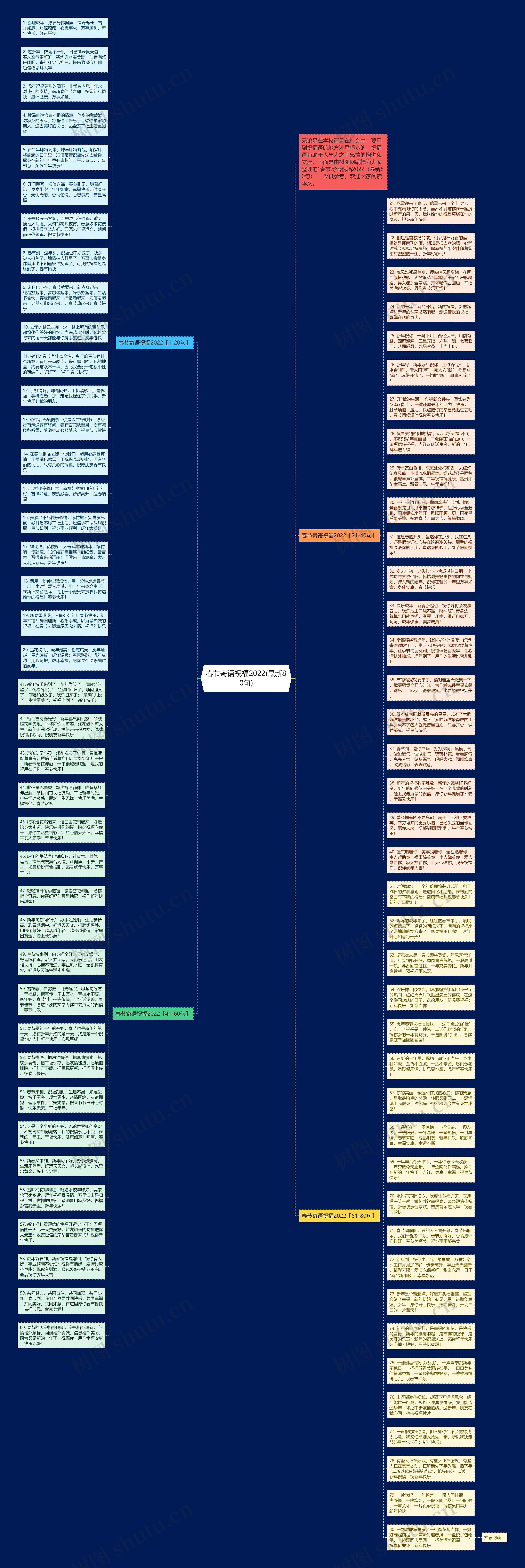 春节寄语祝福2022(最新80句)思维导图