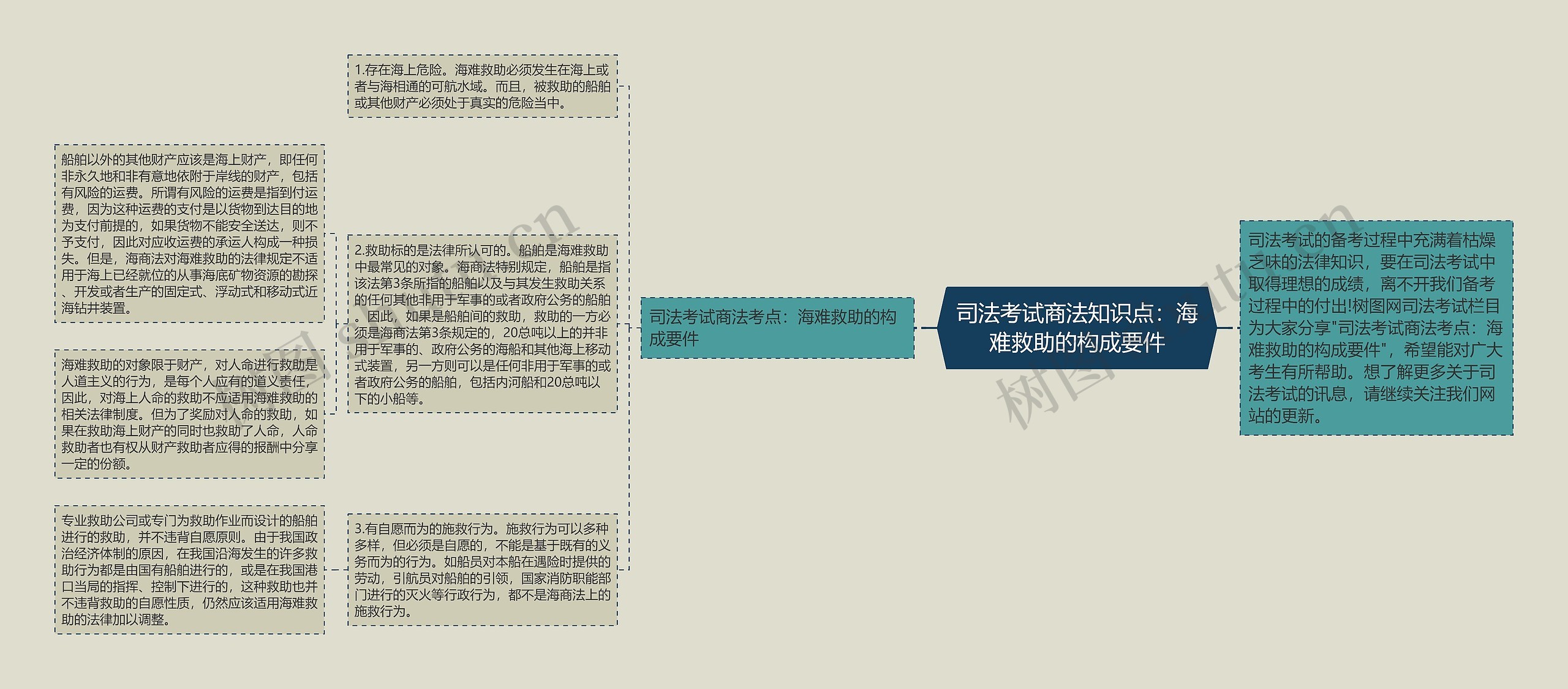 司法考试商法知识点：海难救助的构成要件思维导图