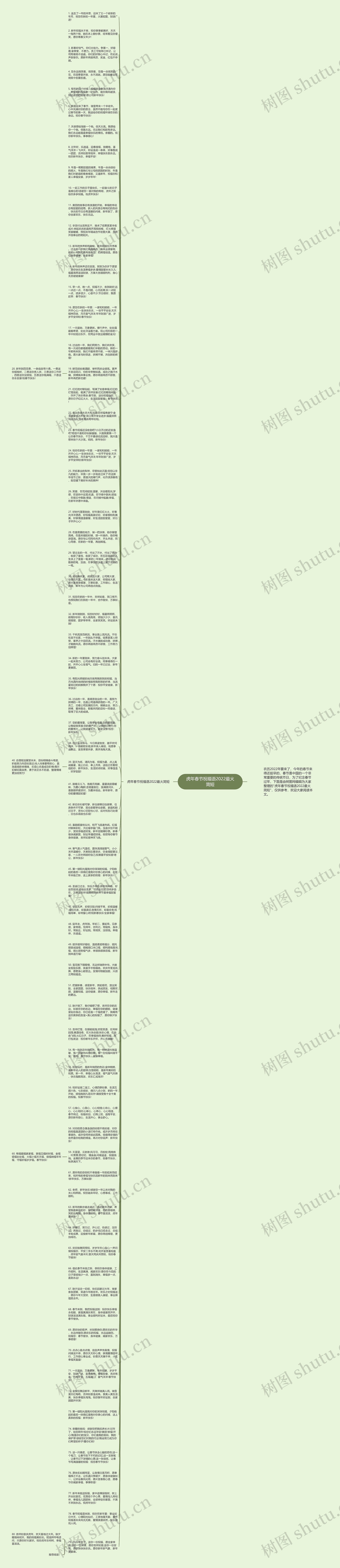 虎年春节祝福语2022最火简短思维导图