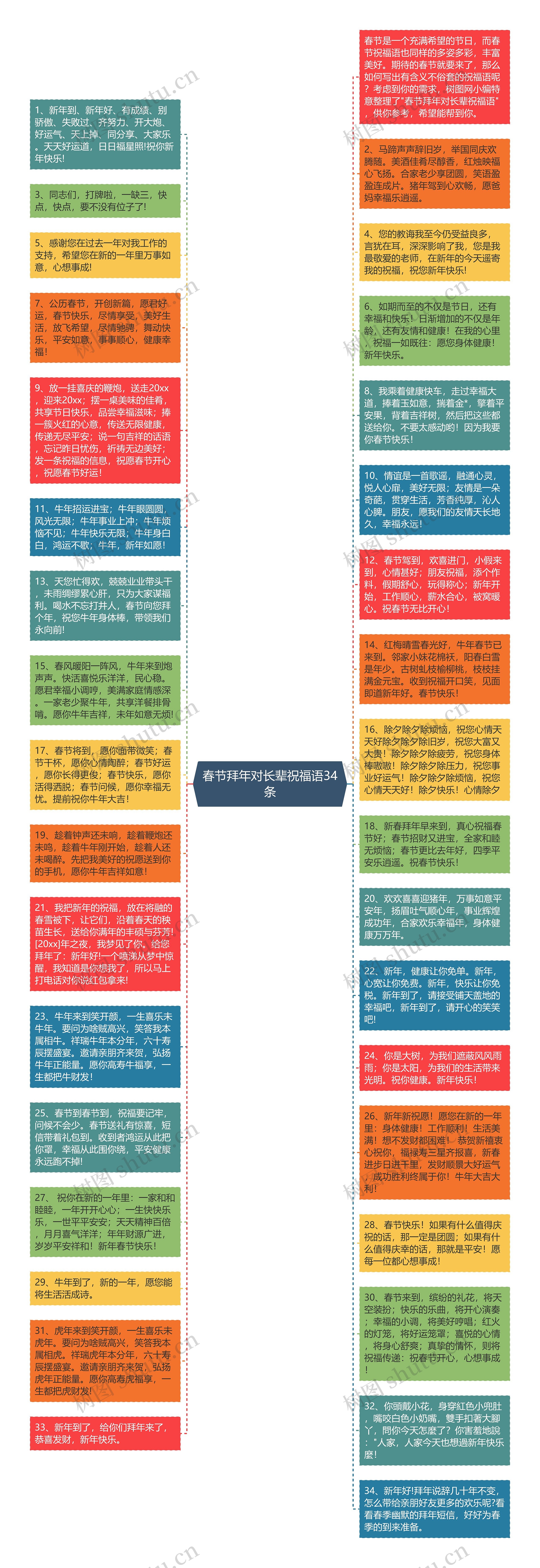 春节拜年对长辈祝福语34条思维导图