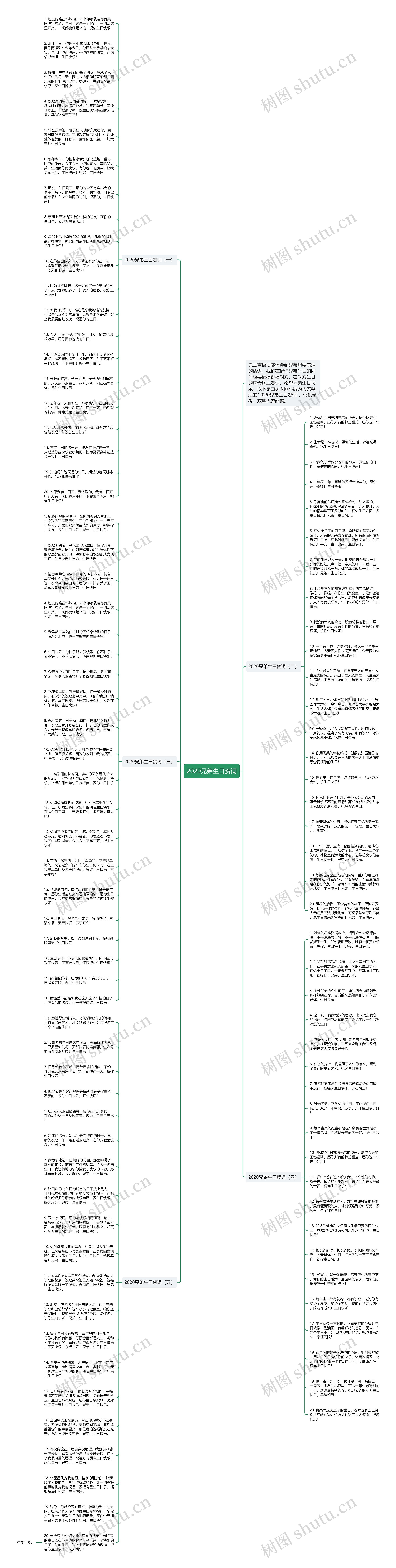2020兄弟生日贺词思维导图