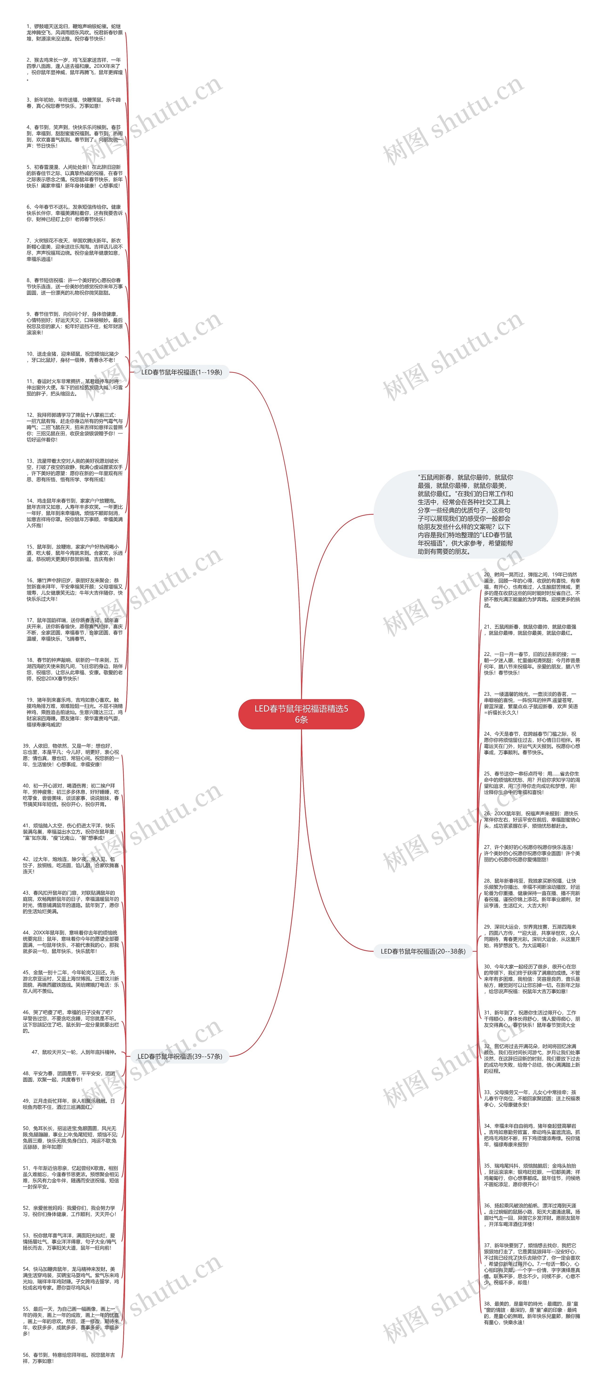 LED春节鼠年祝福语精选56条思维导图