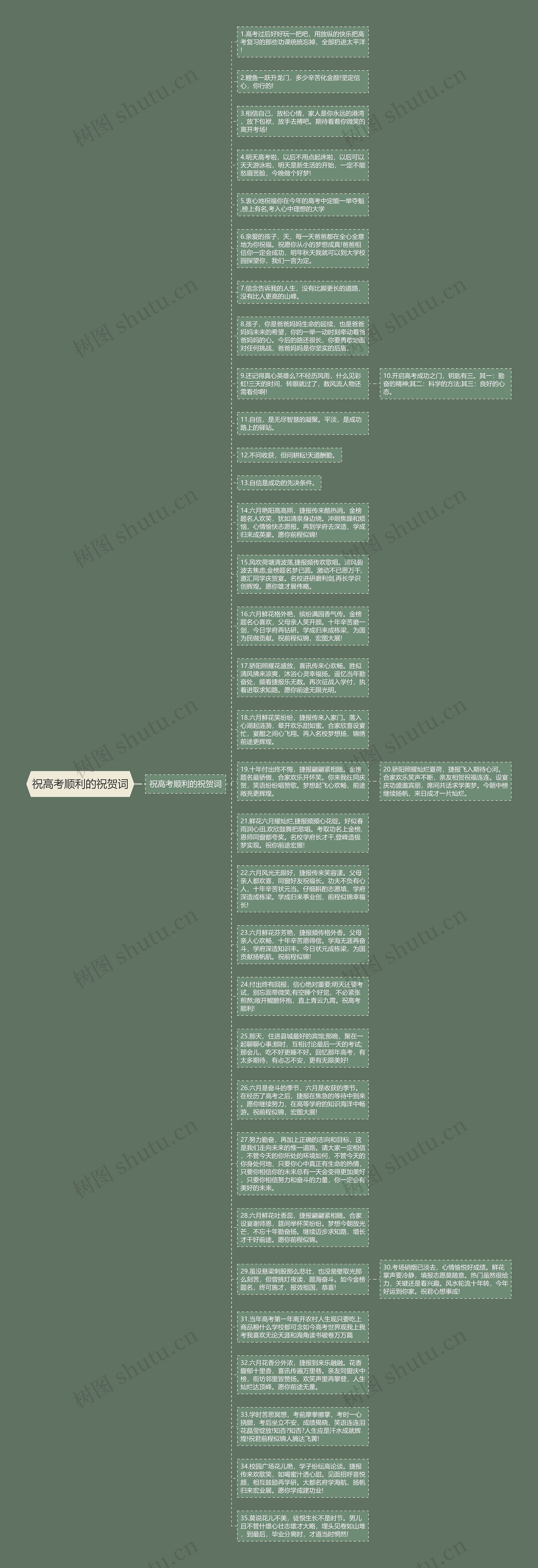 祝高考顺利的祝贺词思维导图
